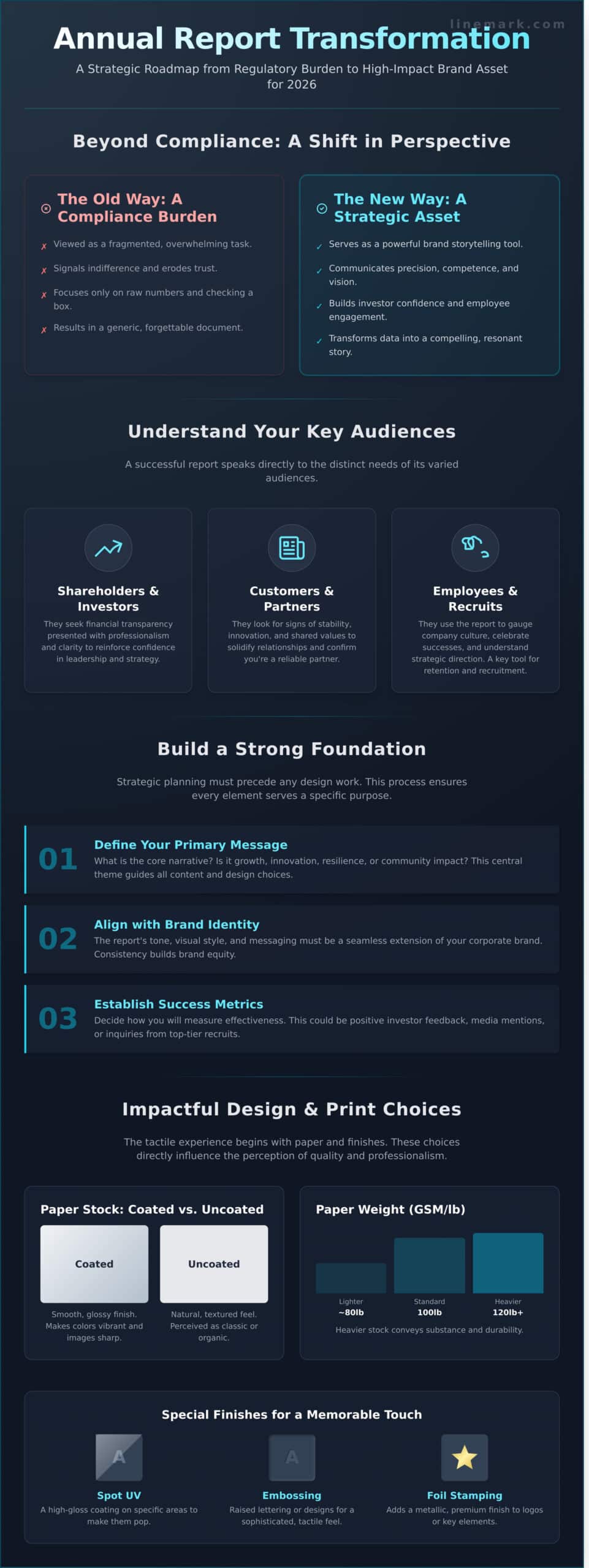 Annual Report Printing and Design: The Complete Guide for 2026 - Infographic