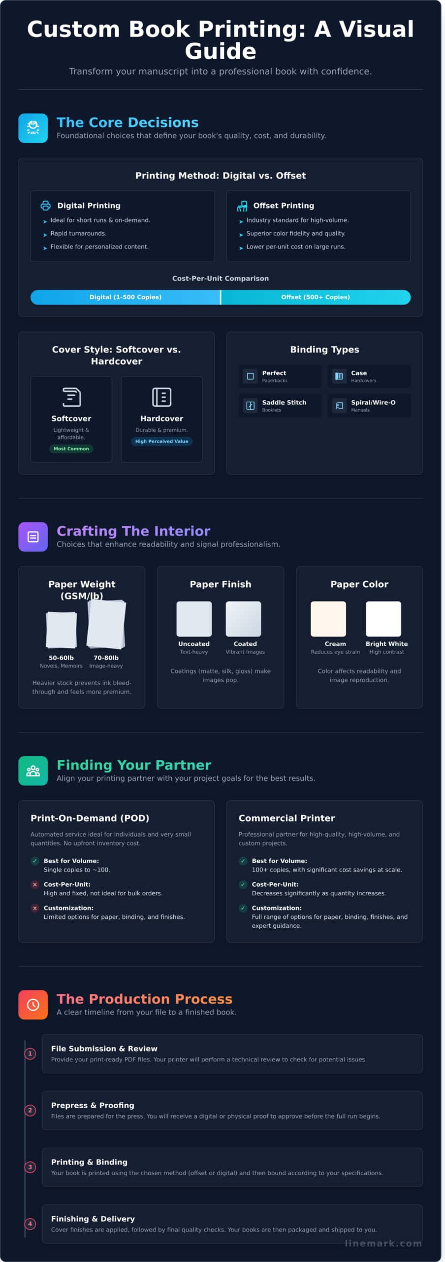 Custom Book Printing: A Complete Guide to Professional Results - Infographic