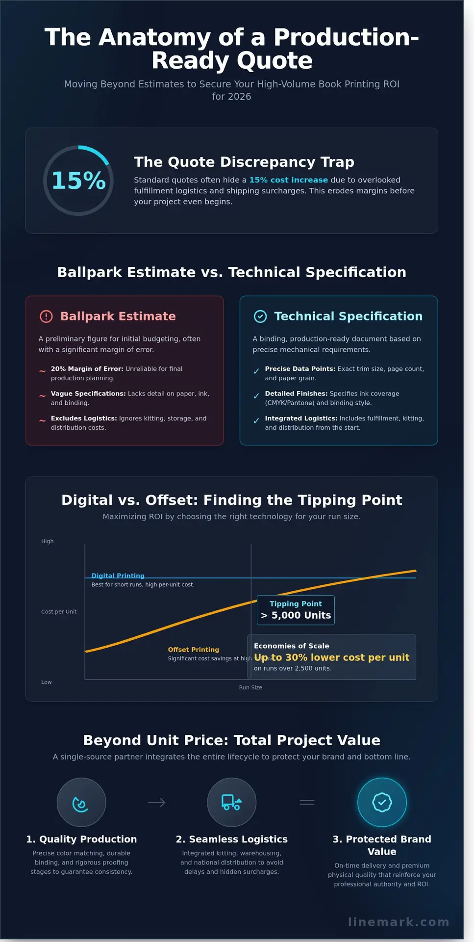 Book Printing Services Quote: A Professional Guide to Custom Production in 2026 - Infographic