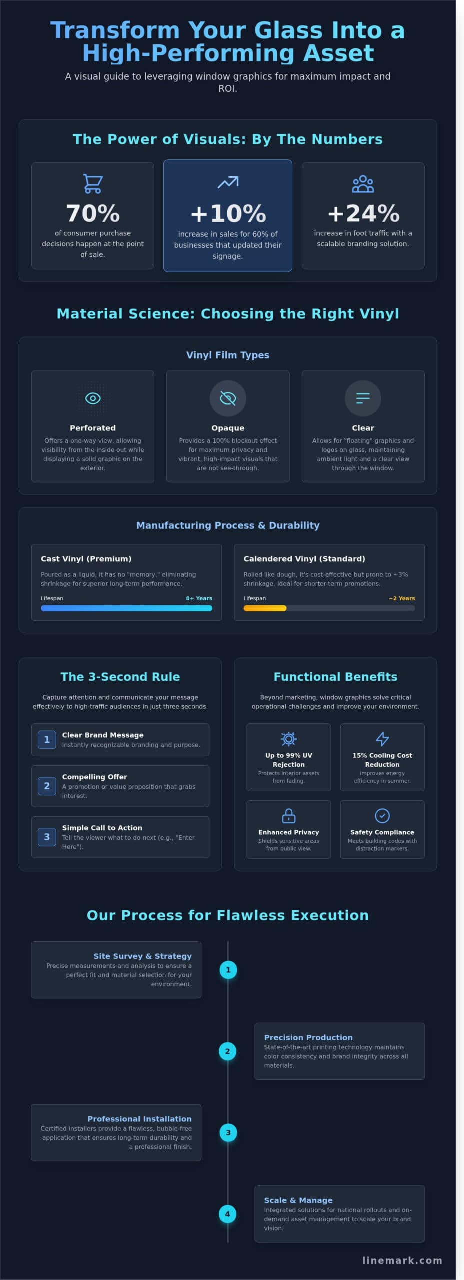 Custom Window Graphics: The Strategic Guide to High-Impact Storefront Branding - Infographic