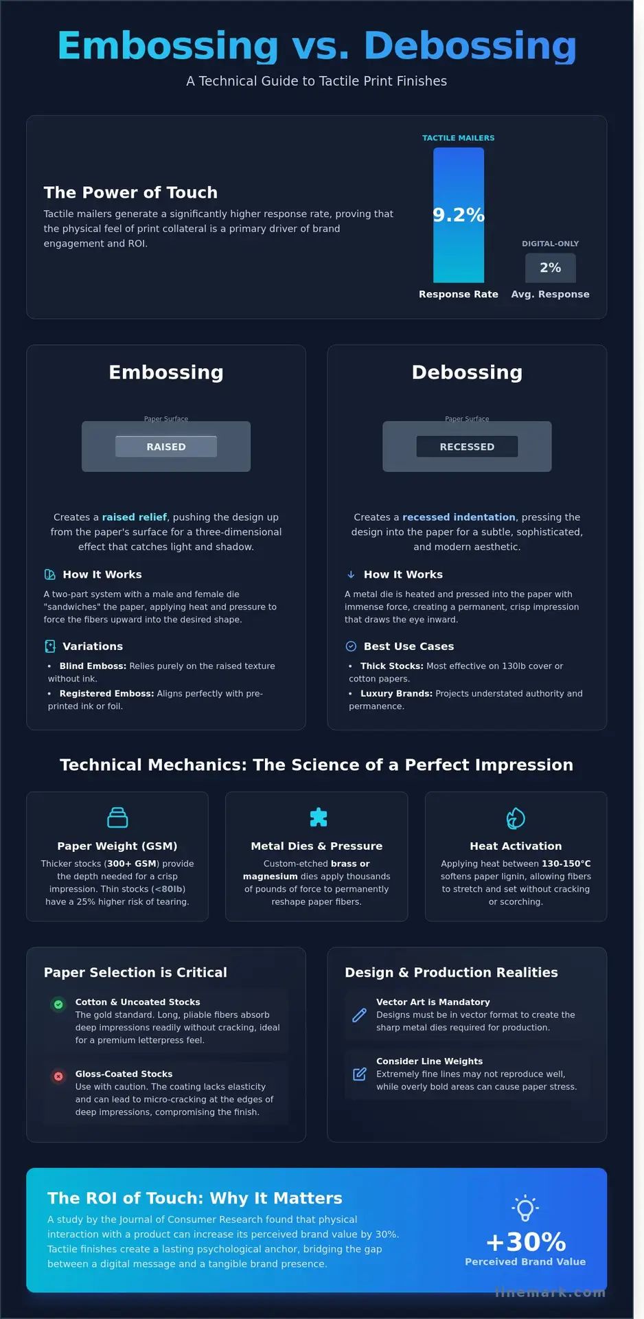Embossing vs. Debossing: A Commercial Printer’s Guide to Premium Texture - Infographic