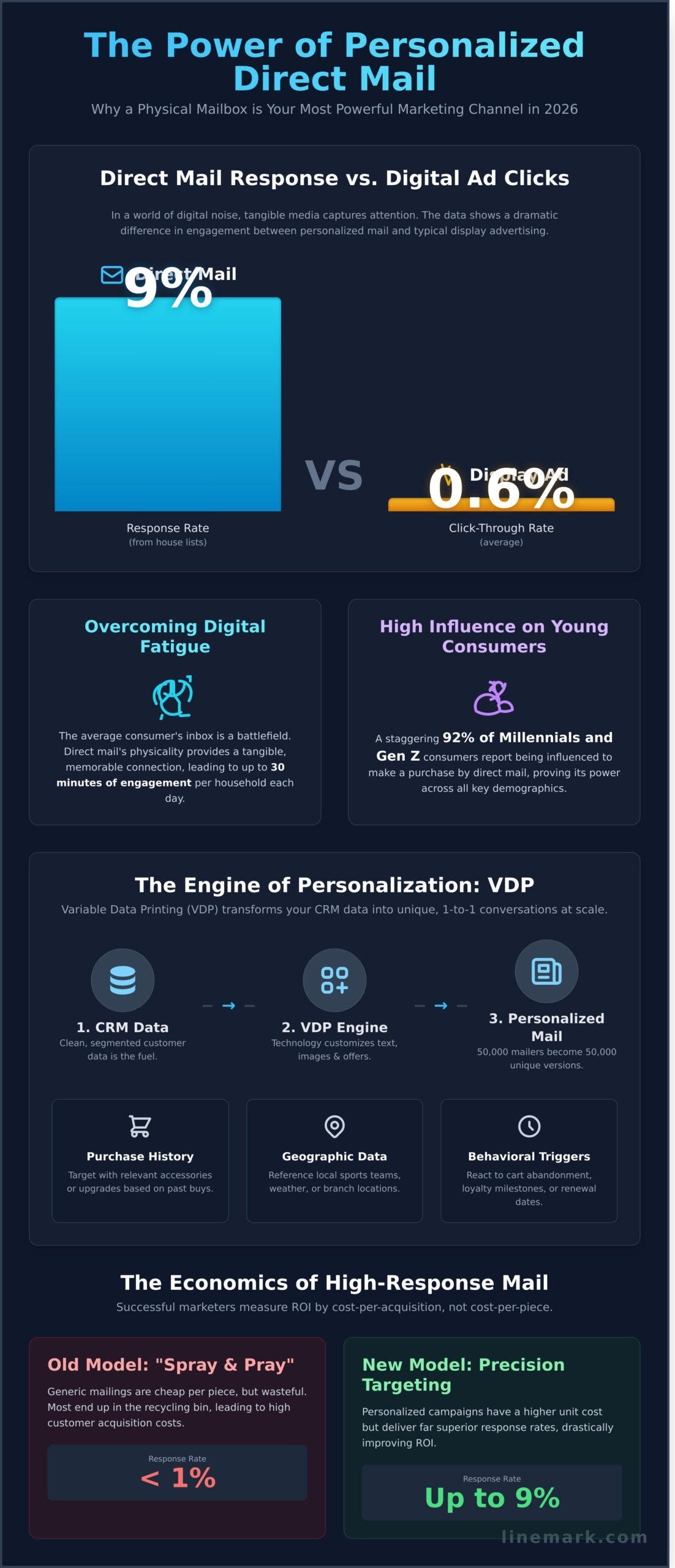 High-Impact Personalized Direct Mail Examples: A Guide to Data-Driven Response in 2026 - Infographic
