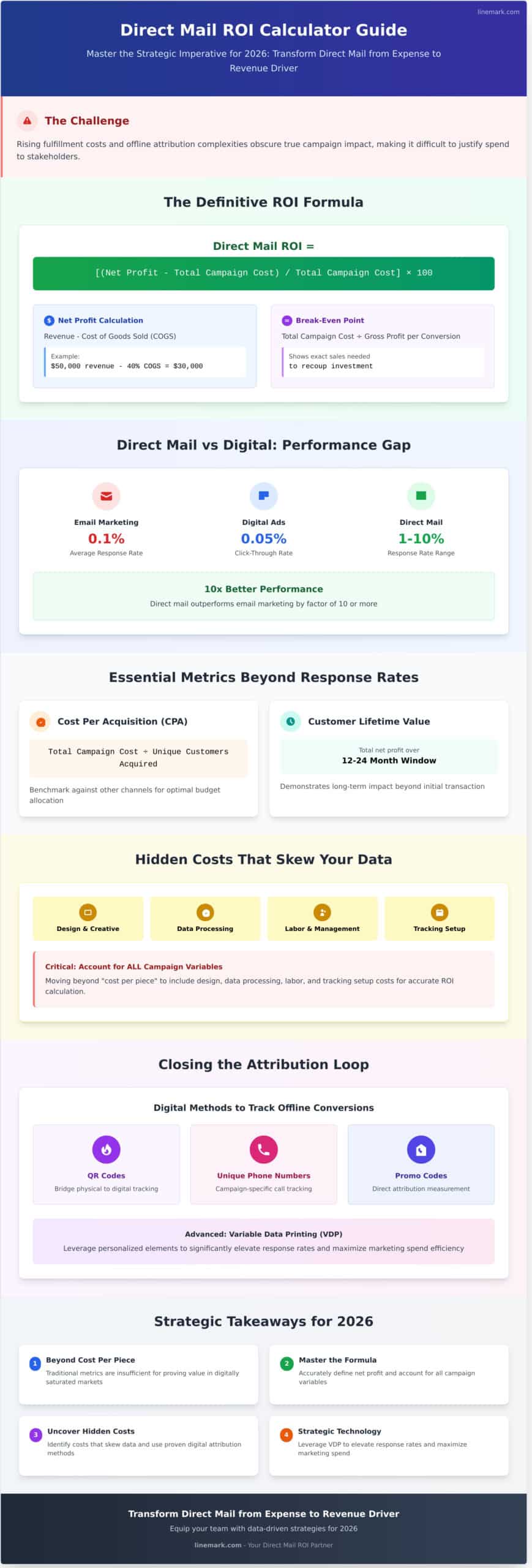 How to Calculate Direct Mail ROI: The Definitive Marketer’s Guide for 2026 - Infographic