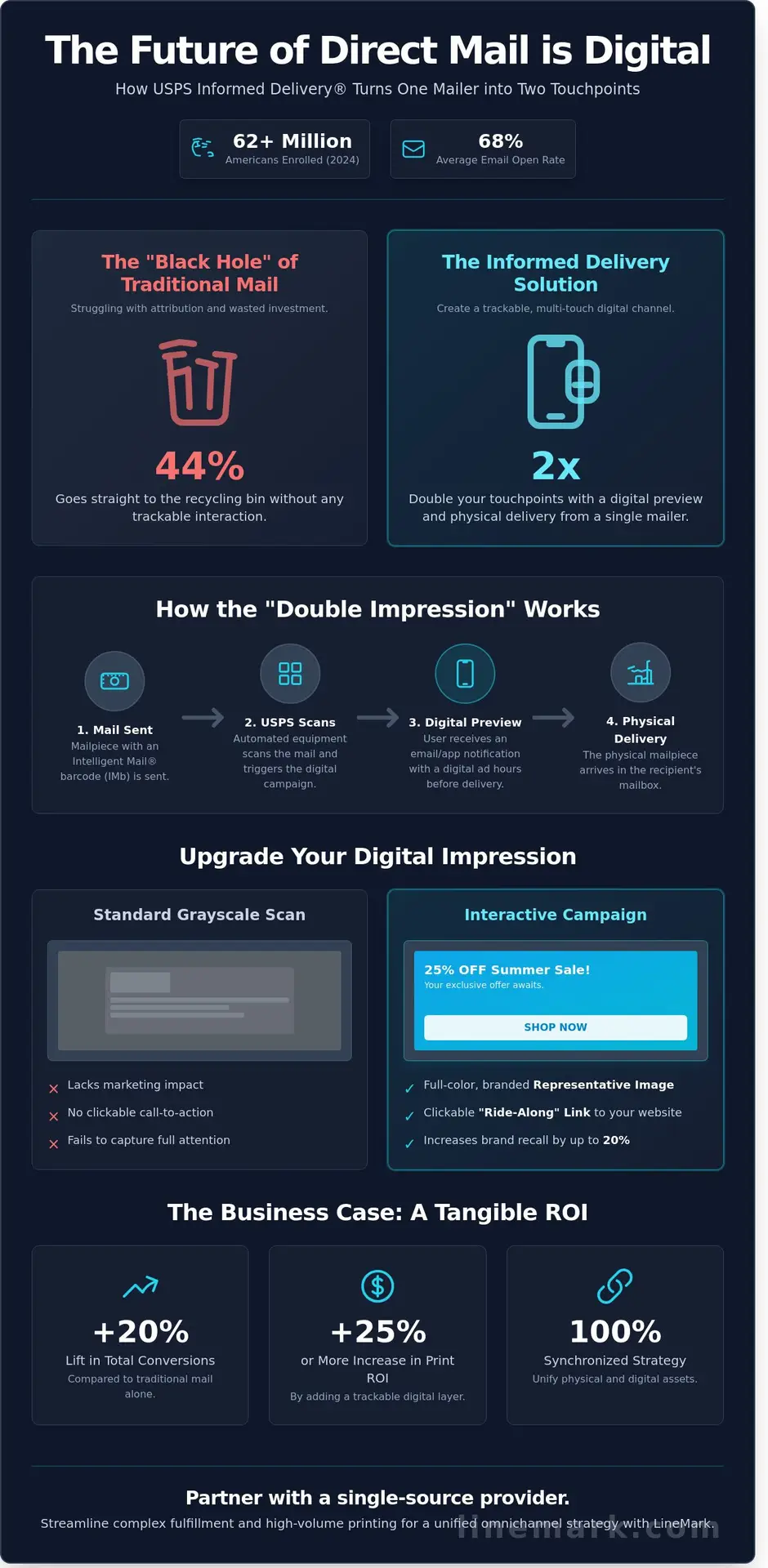 Informed Delivery: The Strategic Guide to Interactive Direct Mail in 2026 - Infographic
