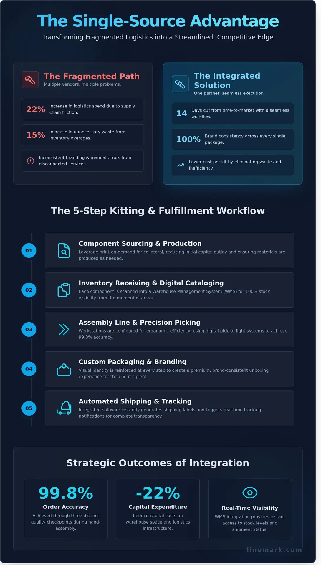Kitting and Fulfillment Services: A Strategic Guide to Streamlined Operations - Infographic