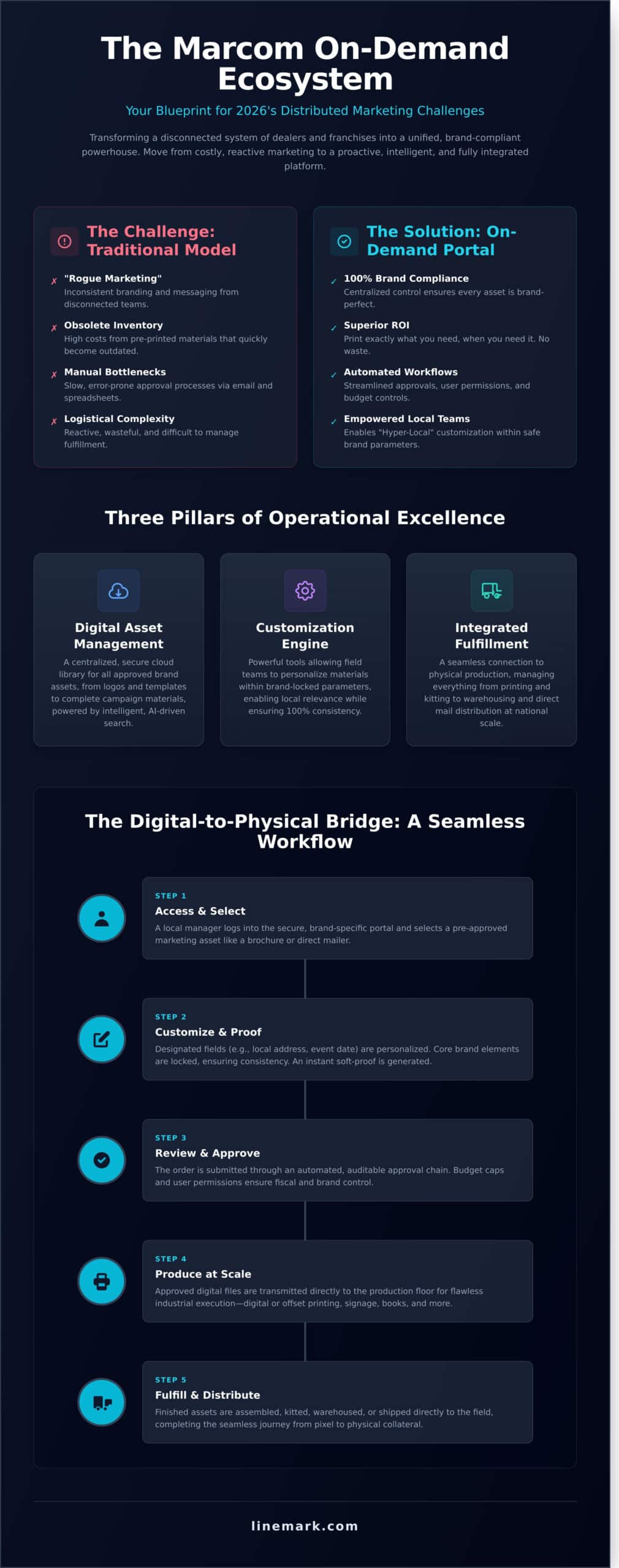 MarCom On-Demand: The Strategic Guide to Distributed Marketing in 2026 - Infographic