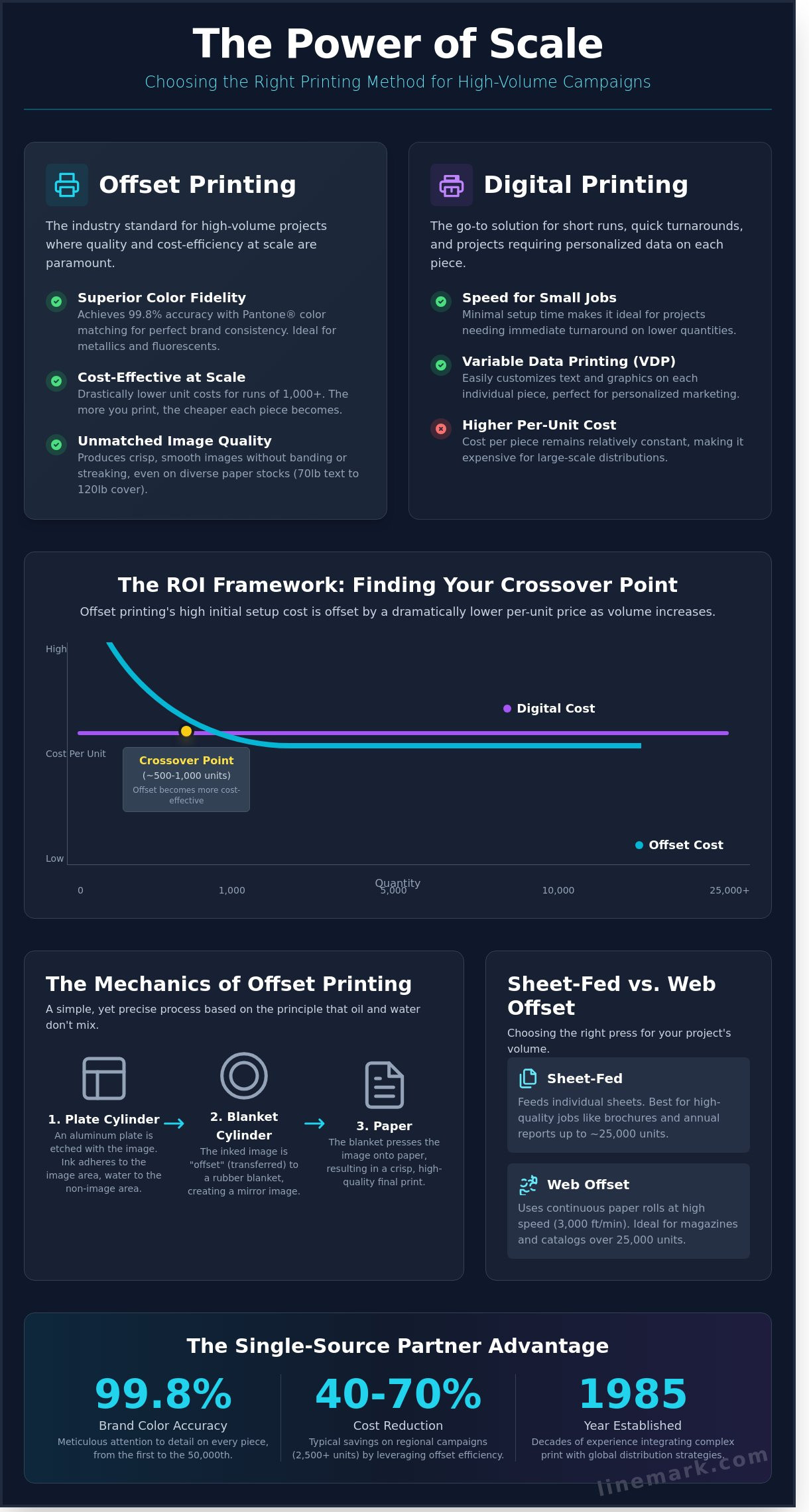 Offset Printing: The Strategic Guide to High-Volume Commercial Production - Infographic