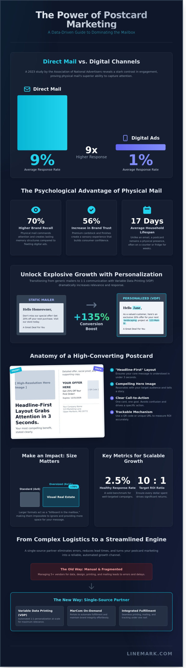 Postcard Marketing: The Strategic How-To Guide for High-Volume ROI - Infographic