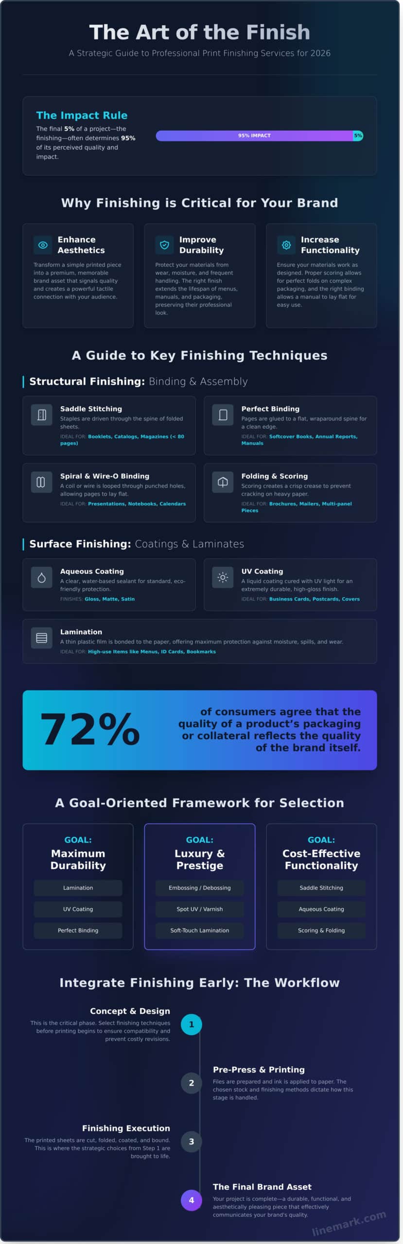 Print Finishing Services: The Ultimate Guide for 2026 - Infographic