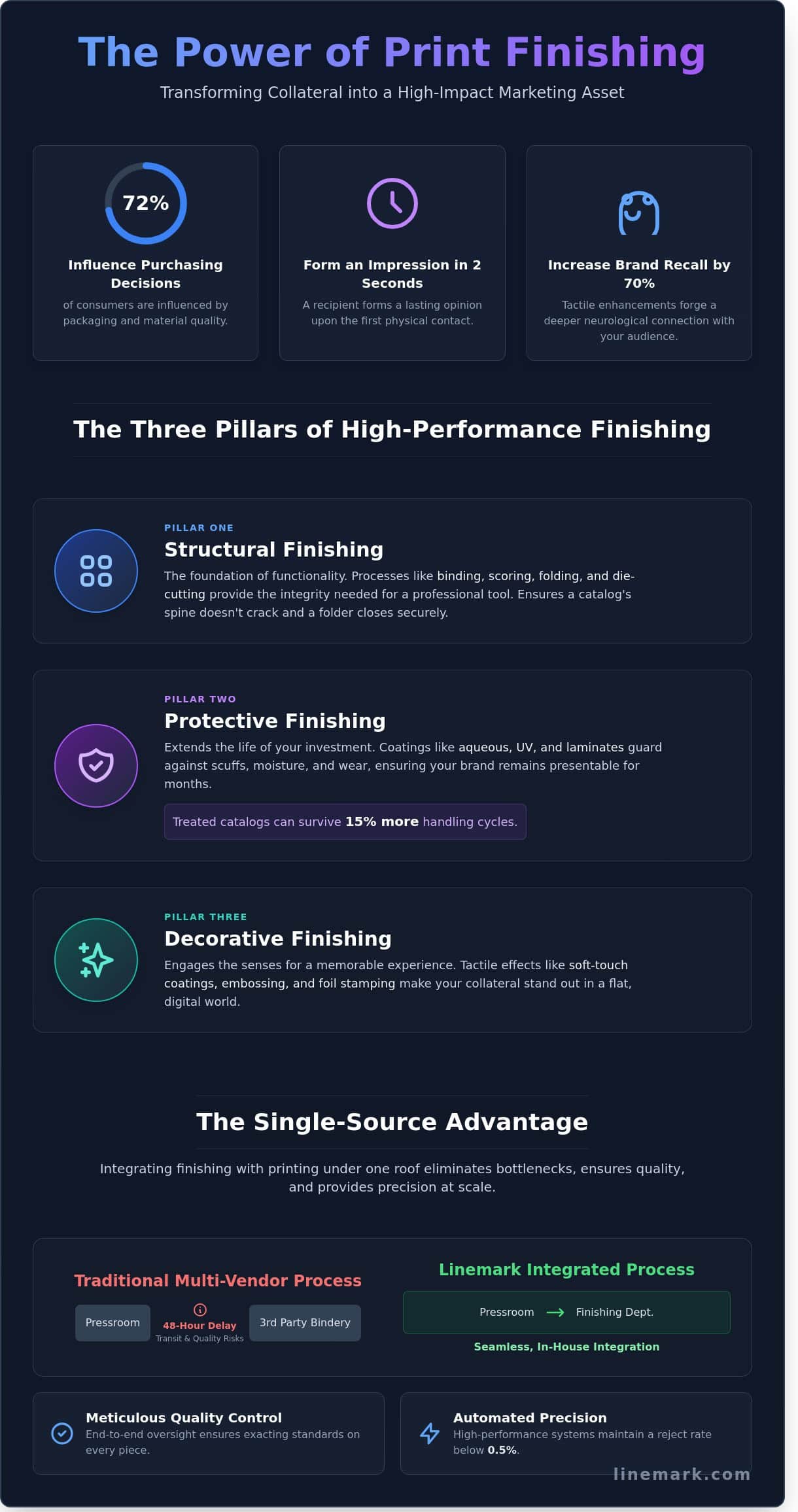 Print Finishing: The Strategic Guide to High-Impact Custom Printing in 2026 - Infographic