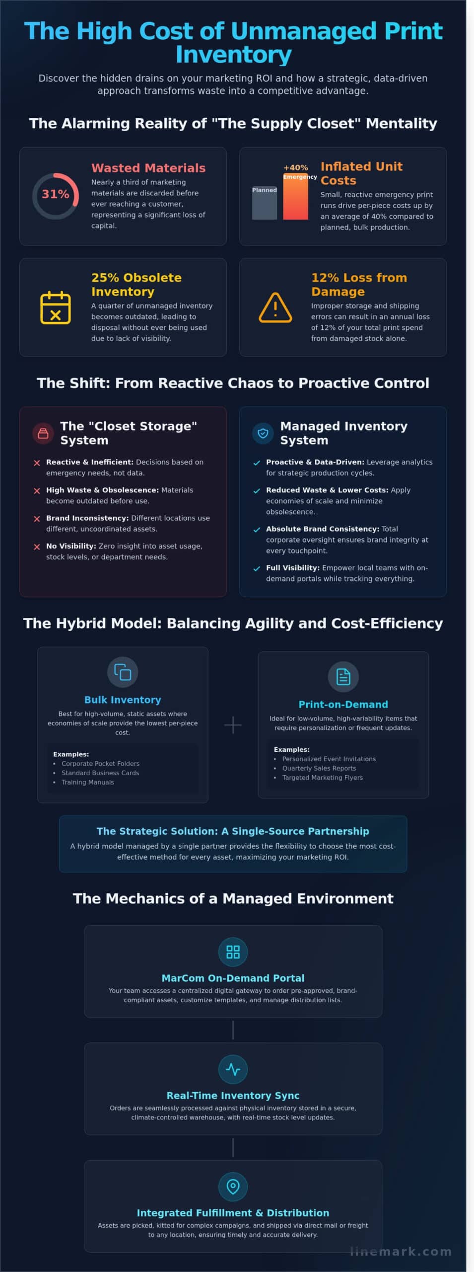 Print Inventory Management: The Strategic Guide to Scaling Your Brand Assets - Infographic