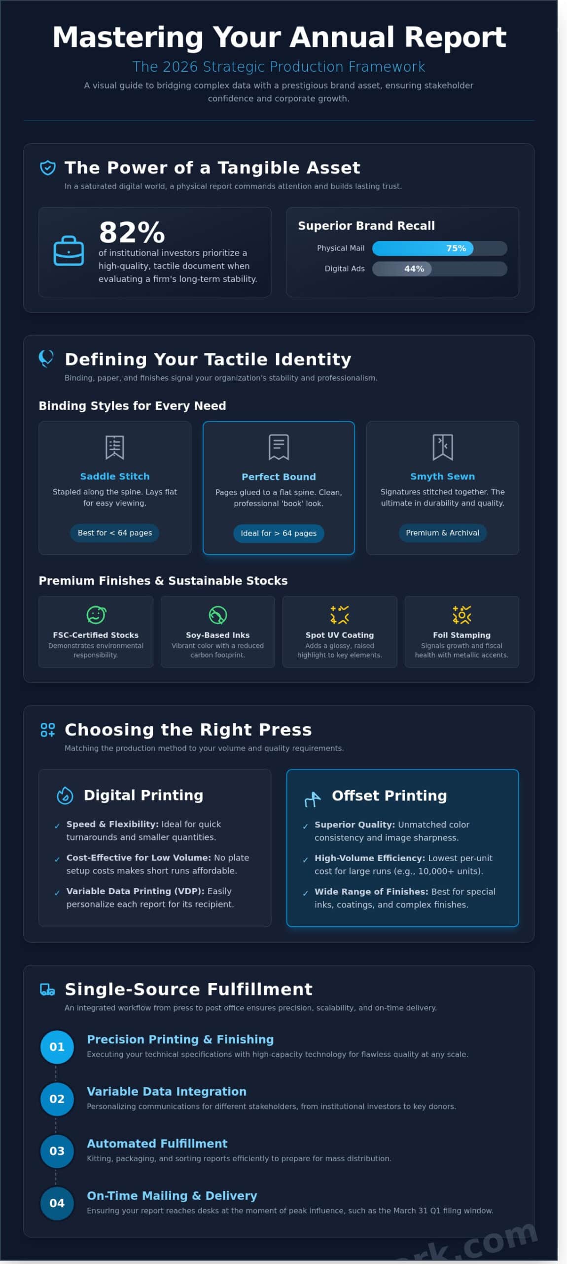 Professional Annual Report Printing: The Strategic Guide for 2026 - Infographic