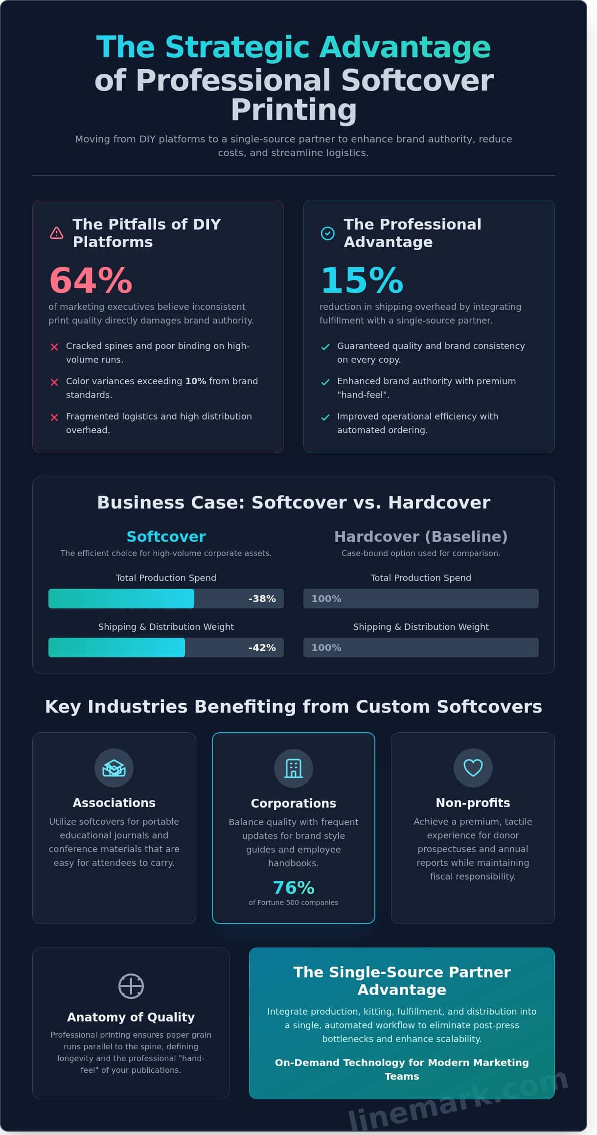 Softcover Book Printing: The Professional’s Guide to Scalable Production - Infographic