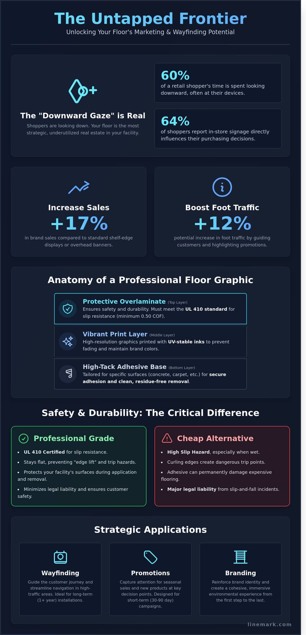 The Ultimate Guide to Custom Floor Graphics: Strategy, Safety, and Scaling - Infographic