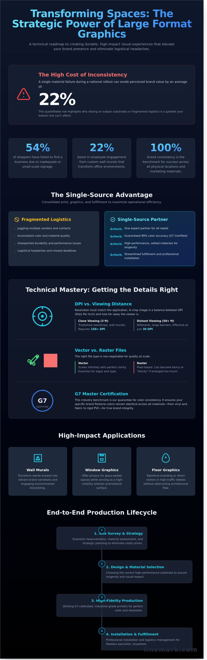 The Ultimate Guide to Large Format Graphics: High-Impact Solutions for 2026 - Infographic