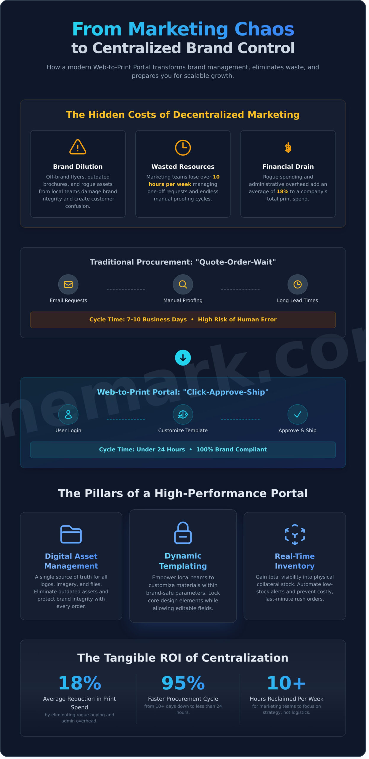 The Ultimate Guide to Web-to-Print Portals: Scaling Your Brand in 2026 - Infographic