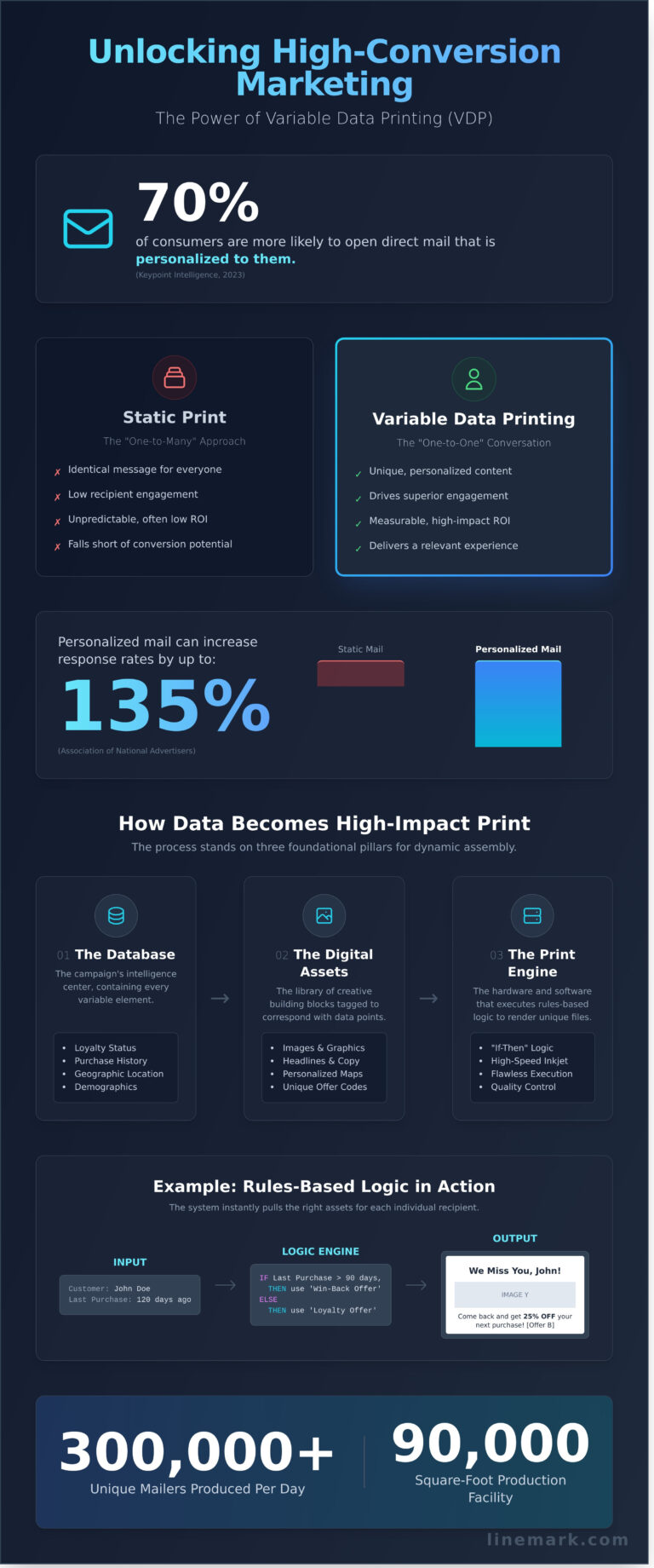 High Variable Data Variable Data Printing (VDP): The Strategic Guide to Mass Customization ...