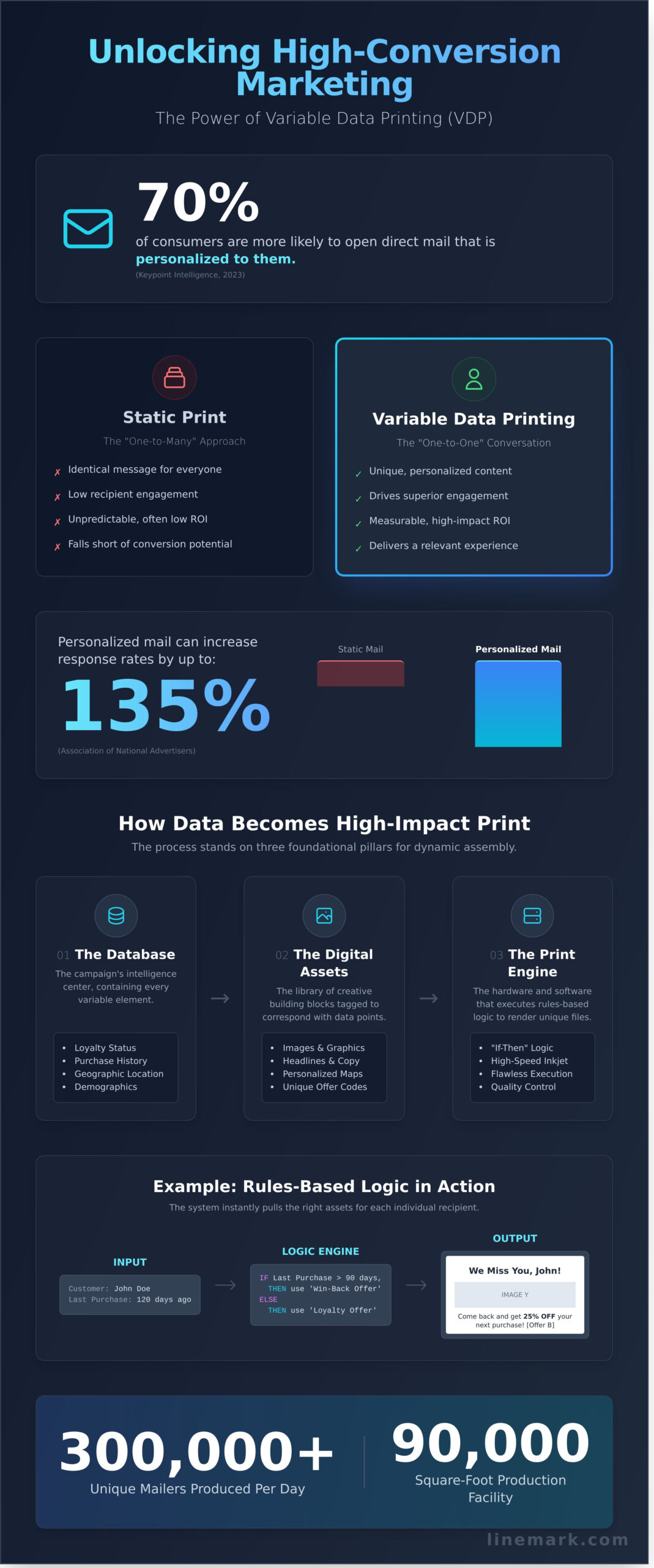 Variable Data Printing (VDP): The Strategic Guide to Mass Customization in 2026 - Infographic