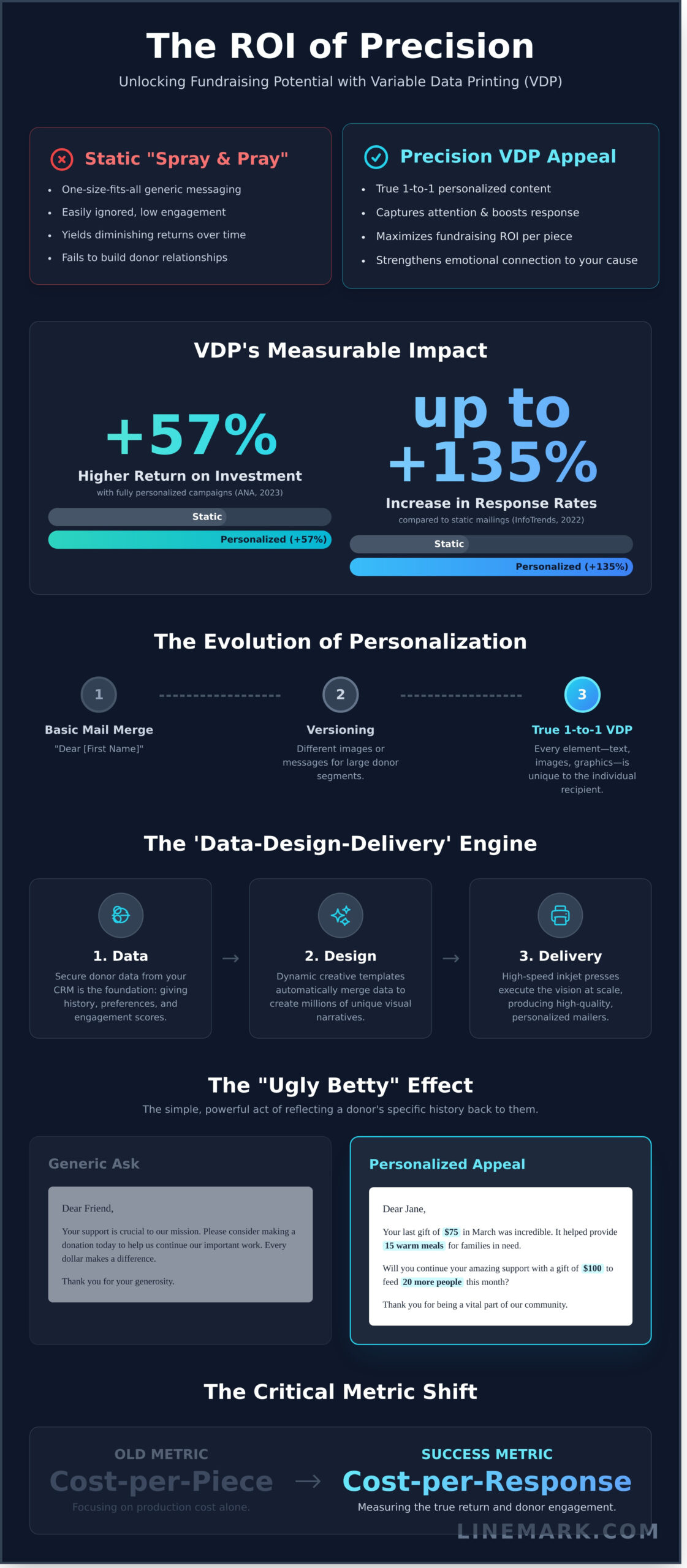 Variable Data Printing for Fundraising: The 2026 Guide to Personalized Appeals - Infographic