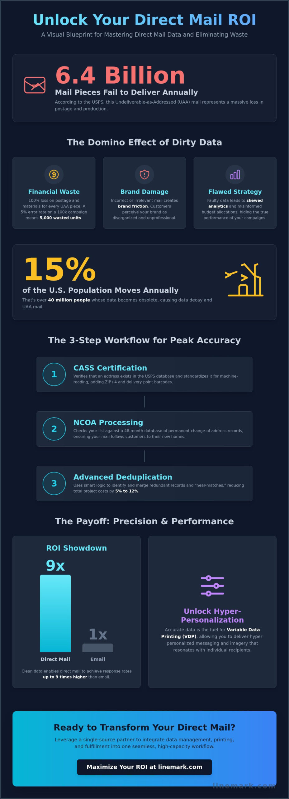 Best Practices for Direct Mail Data: The 2026 Guide to Precision Targeting - Infographic