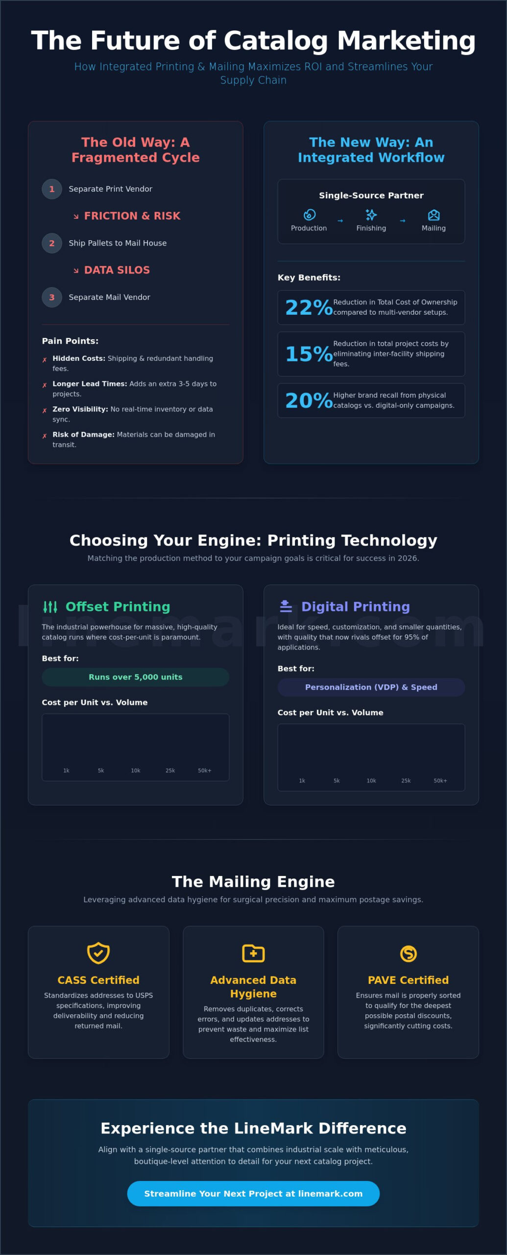 Catalog Printing and Mailing Services: The 2026 Strategic Guide - Infographic