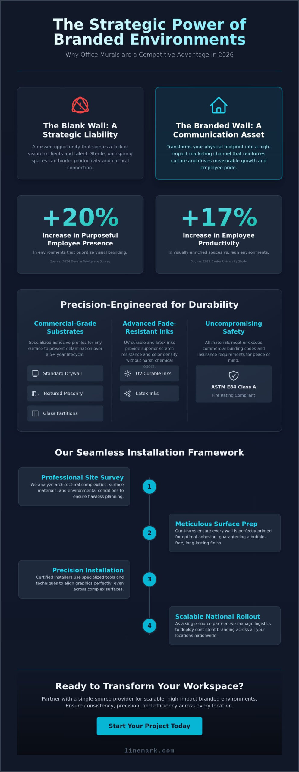 Custom Wall Murals for Office Space: The Strategic Guide to Branded Environments in 2026 - Infographic