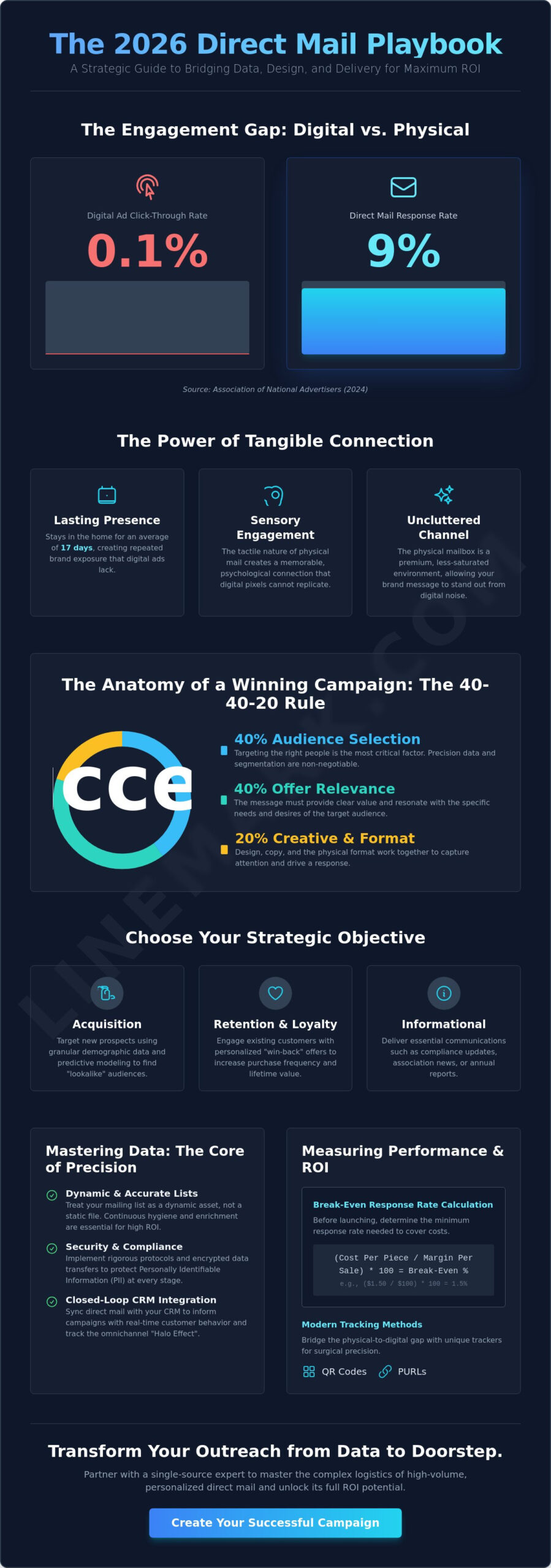 How to Create a Successful Direct Mail Campaign in 2026: A Strategic Guide - Infographic