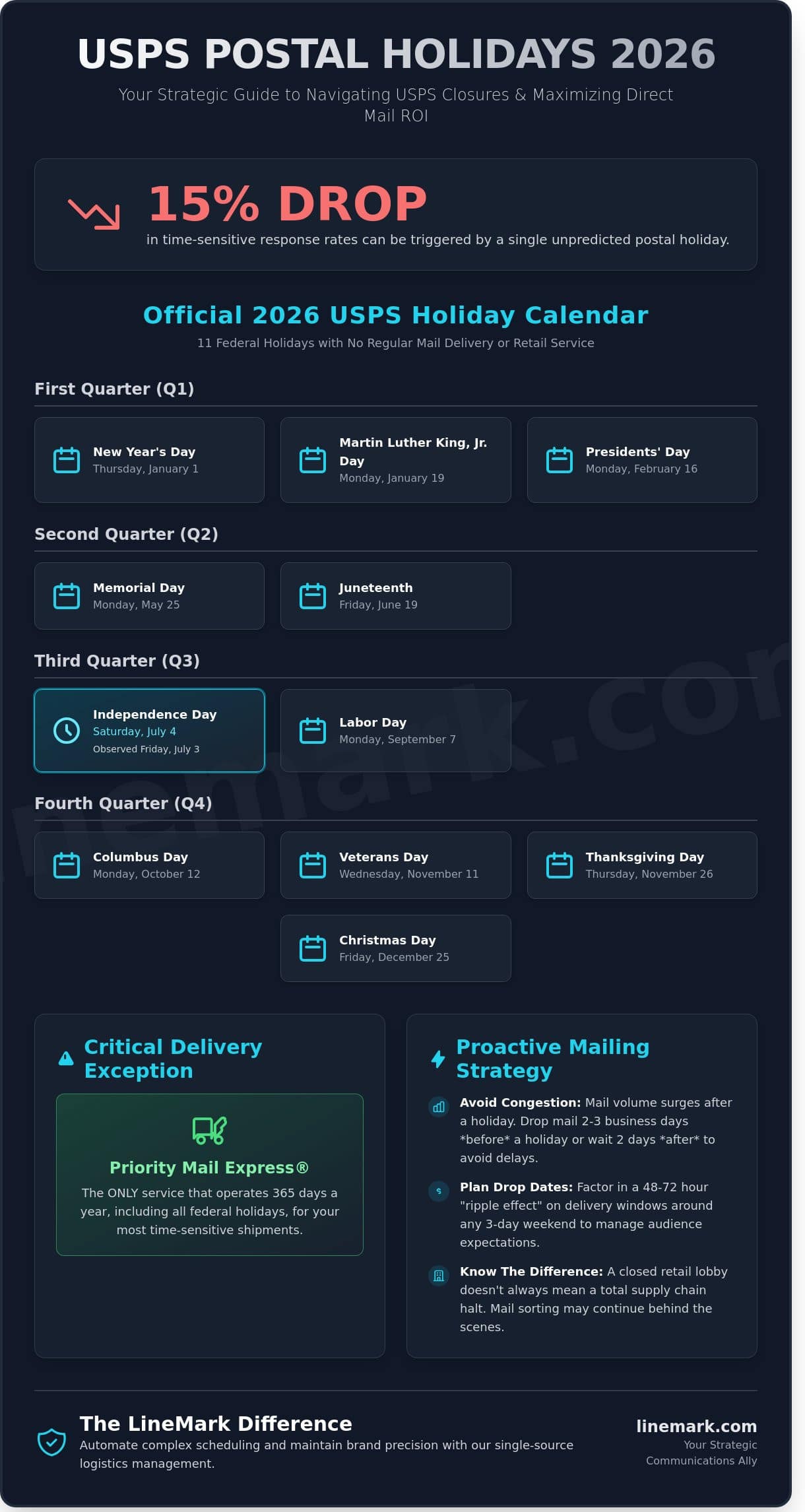 Is There Mail Delivery Today? 2026 USPS Holiday Schedule and Business Impact - Infographic