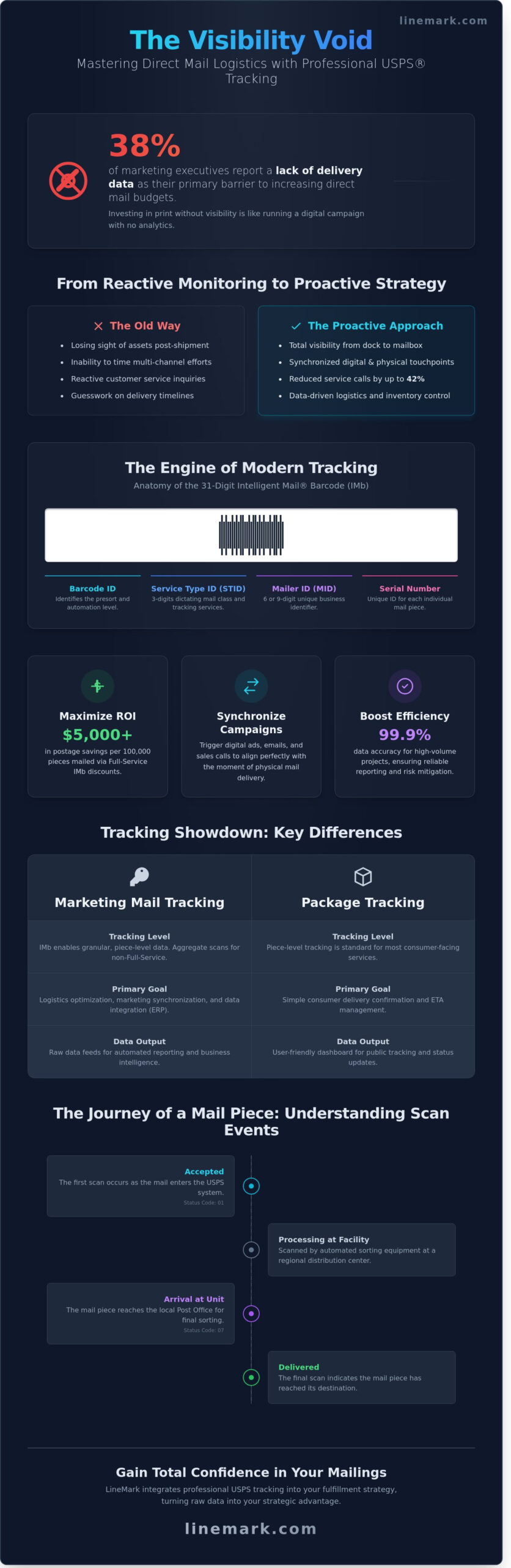 Mastering United States Postal Service Tracking for Business and Direct Mail in 2026 - Infographic