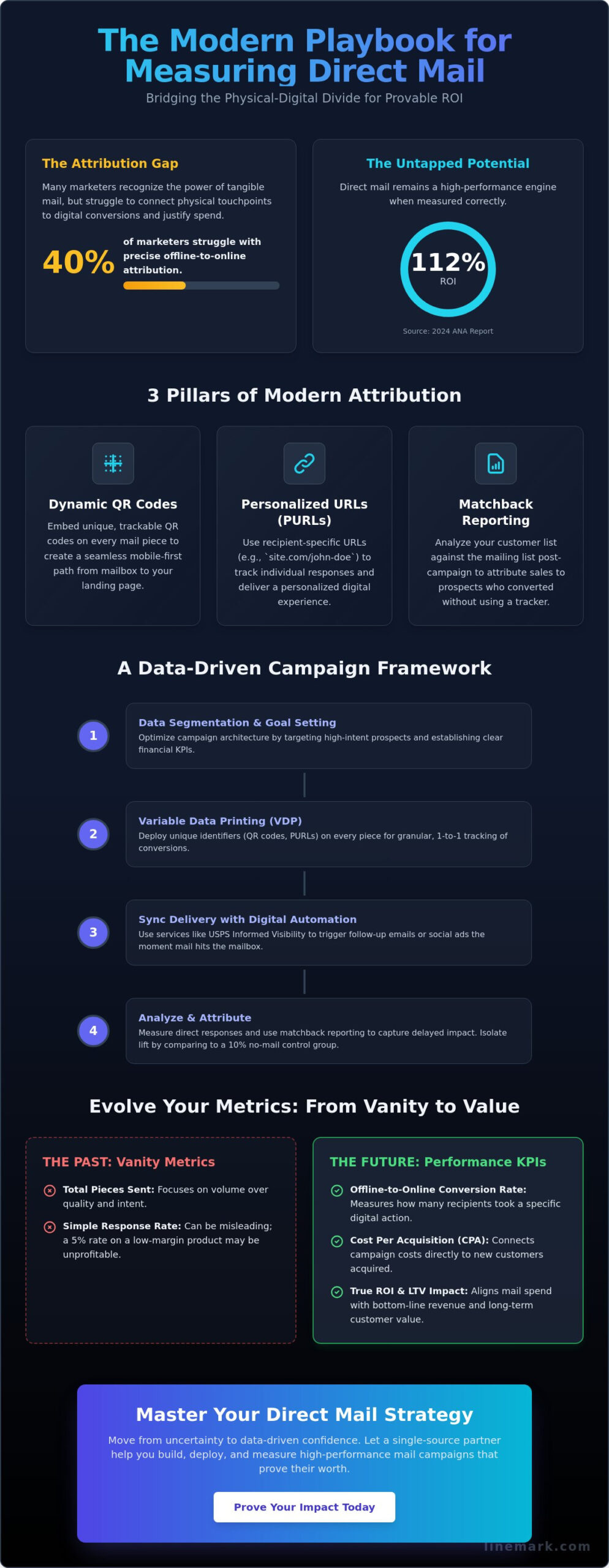 Measuring Direct Mail Effectiveness: The Strategic Guide to Attribution and ROI in 2026 - Infographic