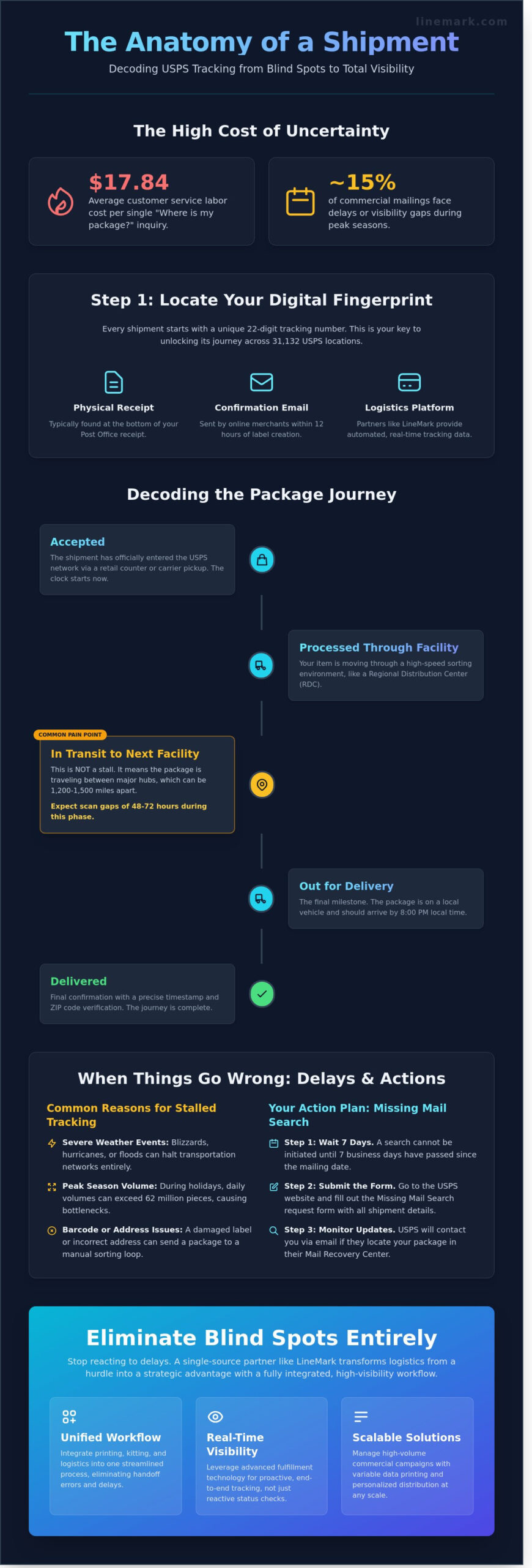My Package USPS Tracking: How to Locate Your Shipment and Manage Logistics - Infographic