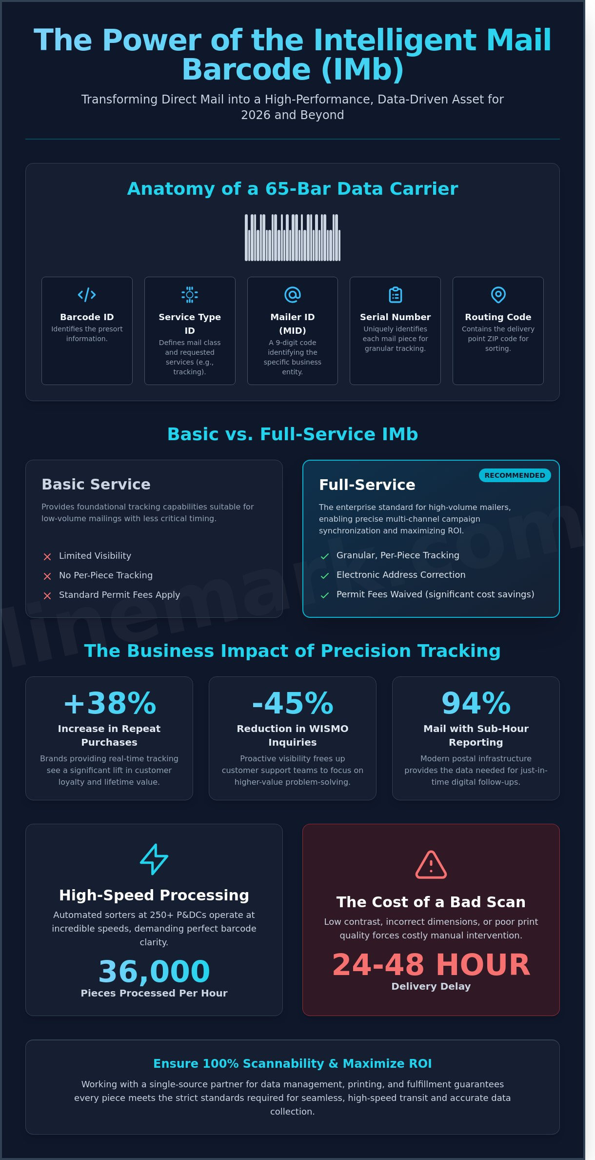 Postal Service Tracking in 2026: A Business Guide to Mail Visibility and ROI - Infographic