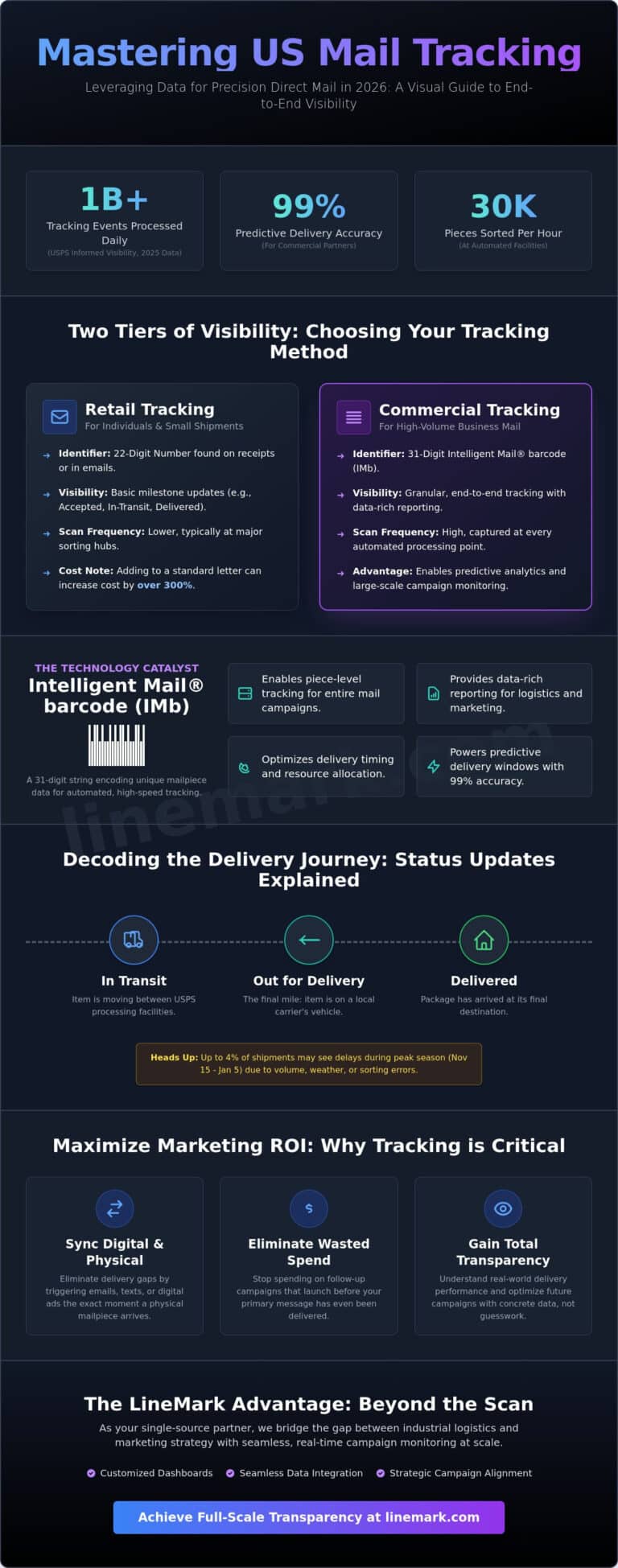 US Mail Tracking: A Complete Guide for Businesses and Individuals in ...