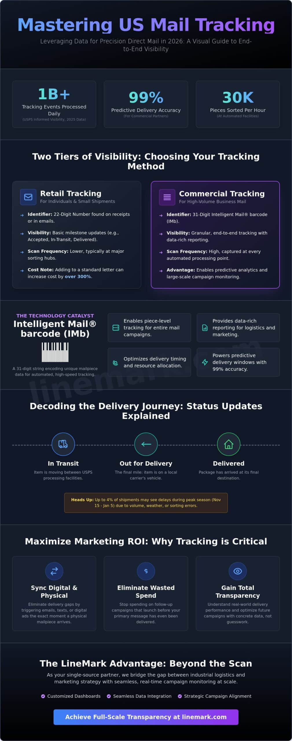 US Mail Tracking: A Complete Guide for Businesses and Individuals in 2026 - Infographic