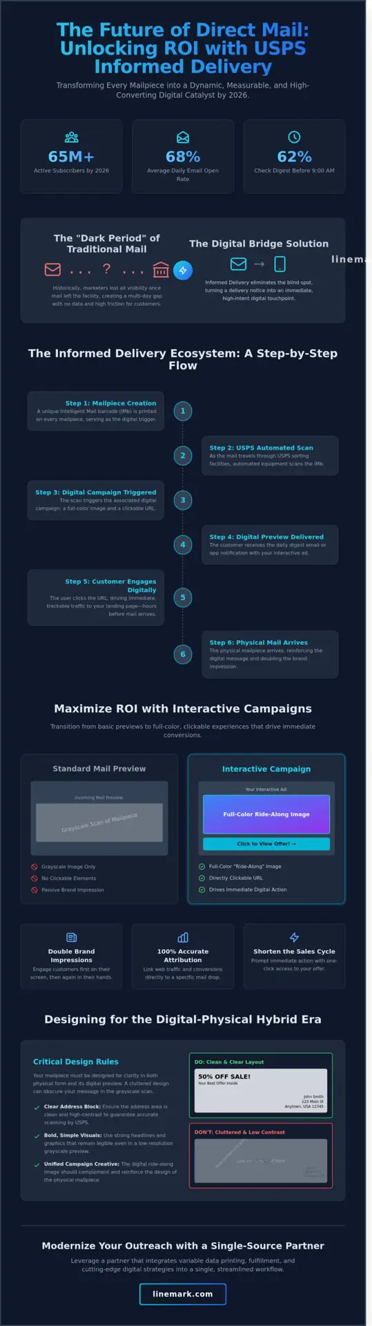 USPS Informed Delivery in 2026: A Marketer’s Guide to Integrated Direct Mail - Infographic