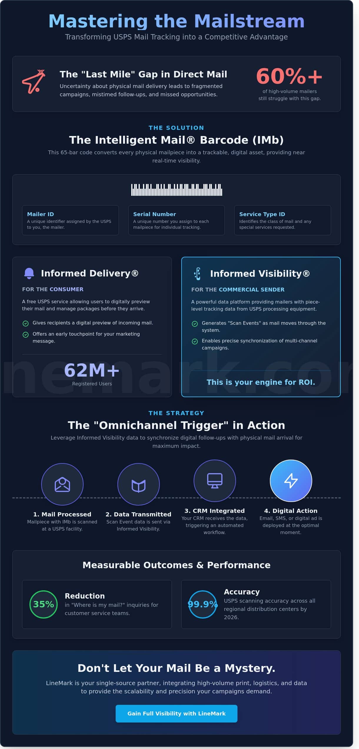USPS Mail Tracking in 2026: A Strategic Guide for Direct Mail Success - Infographic