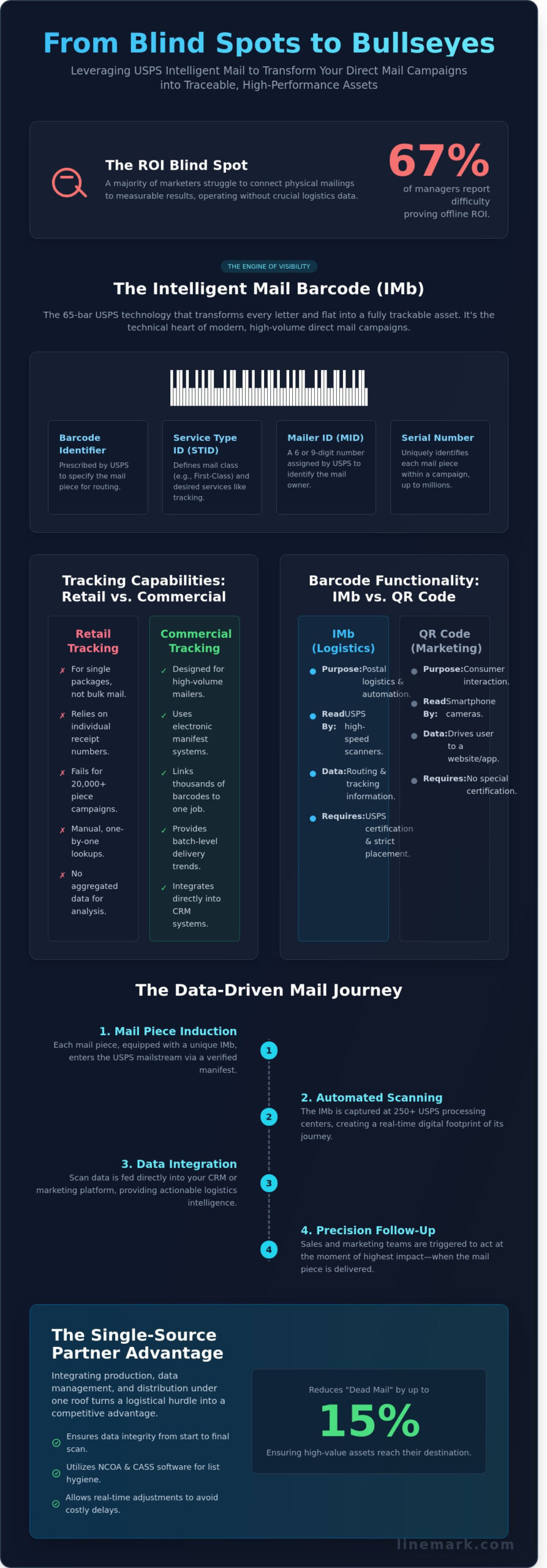 USPS Package Tracking for Businesses: A Strategic Guide to Direct Mail Visibility - Infographic