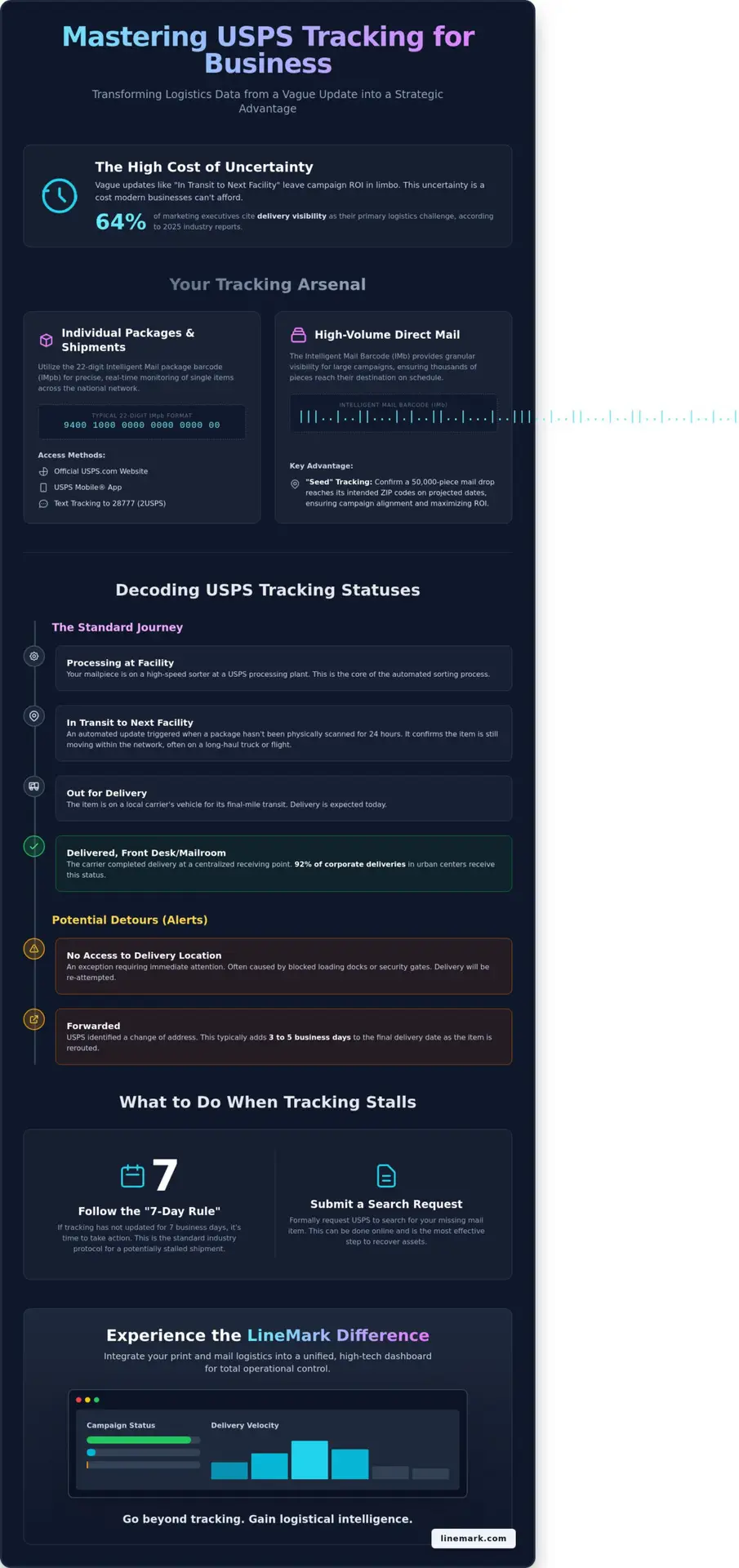 USPS Track: The Complete Guide to Package and Direct Mail Monitoring in 2026 - Infographic