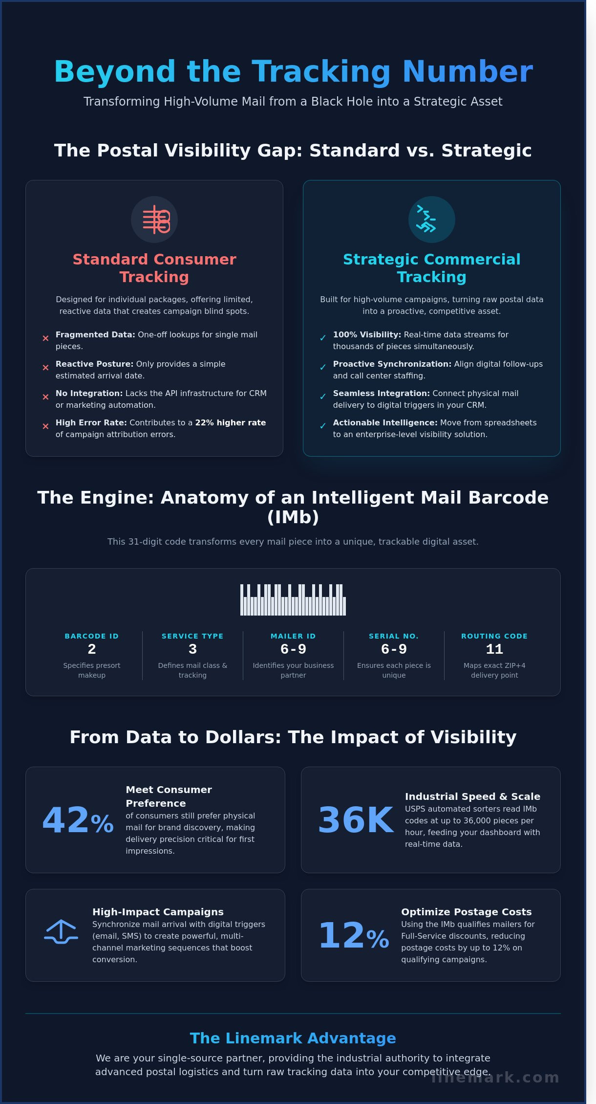 USPS Tracker for Business: The Strategic Guide to Direct Mail Visibility in 2026 - Infographic