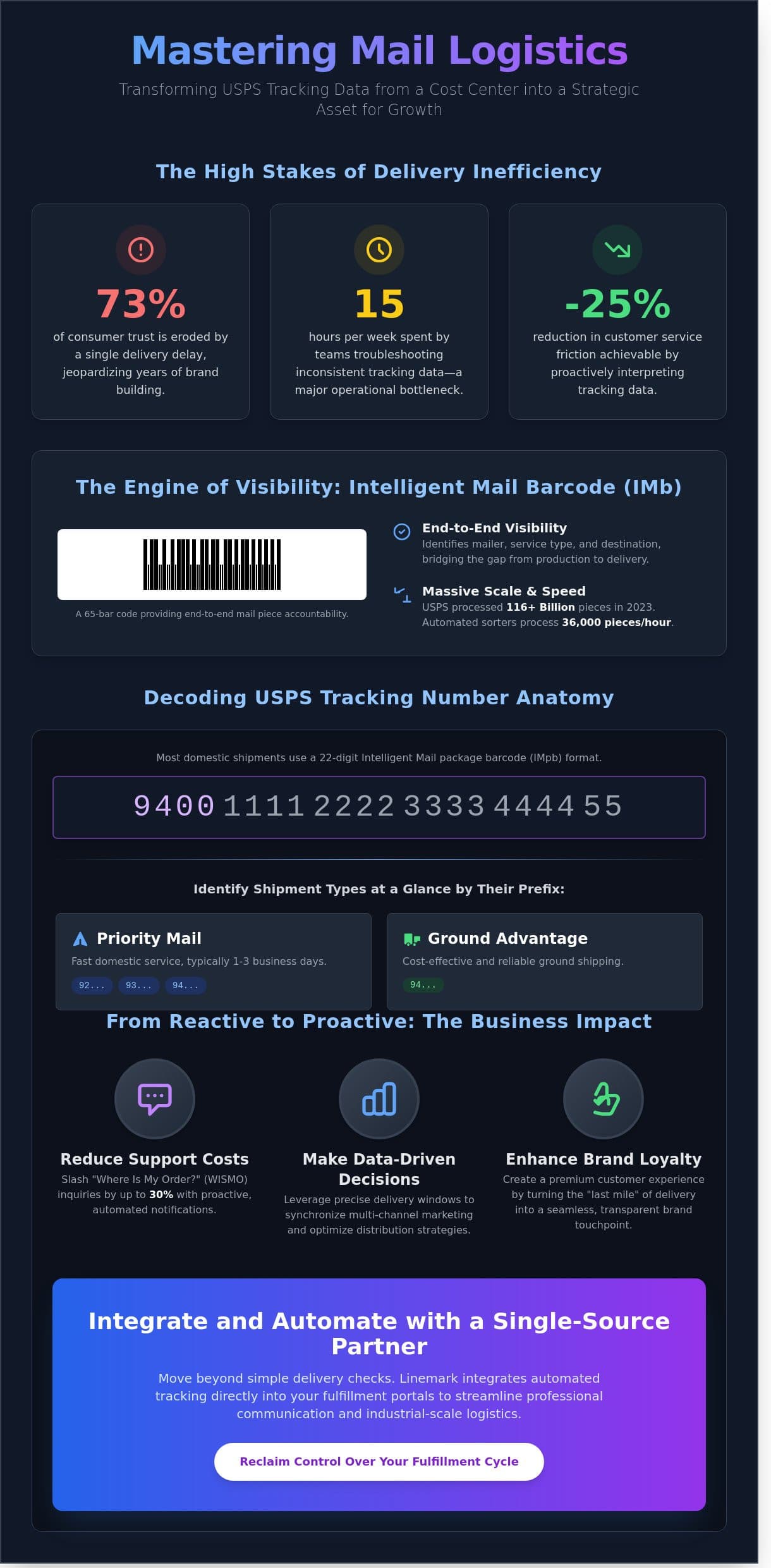 USPS Tracking Number Tracker: The Professional Guide to Mail Logistics - Infographic