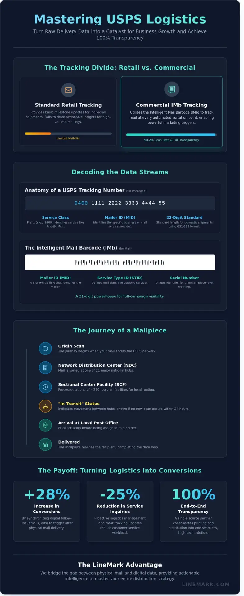 USPS Tracking for Packages and Direct Mail: A 2026 Business Guide - Infographic