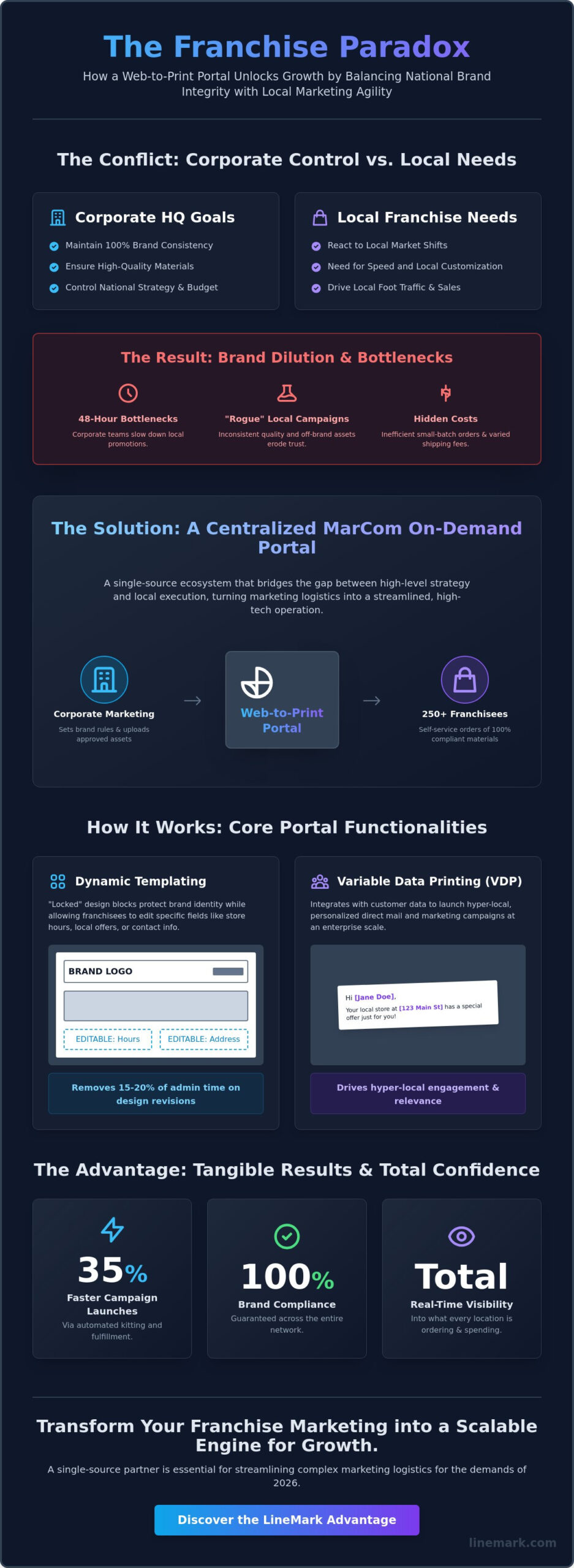 Web-to-Print Portal for Franchises: The 2026 Strategic Guide to Scalable Marketing - Infographic