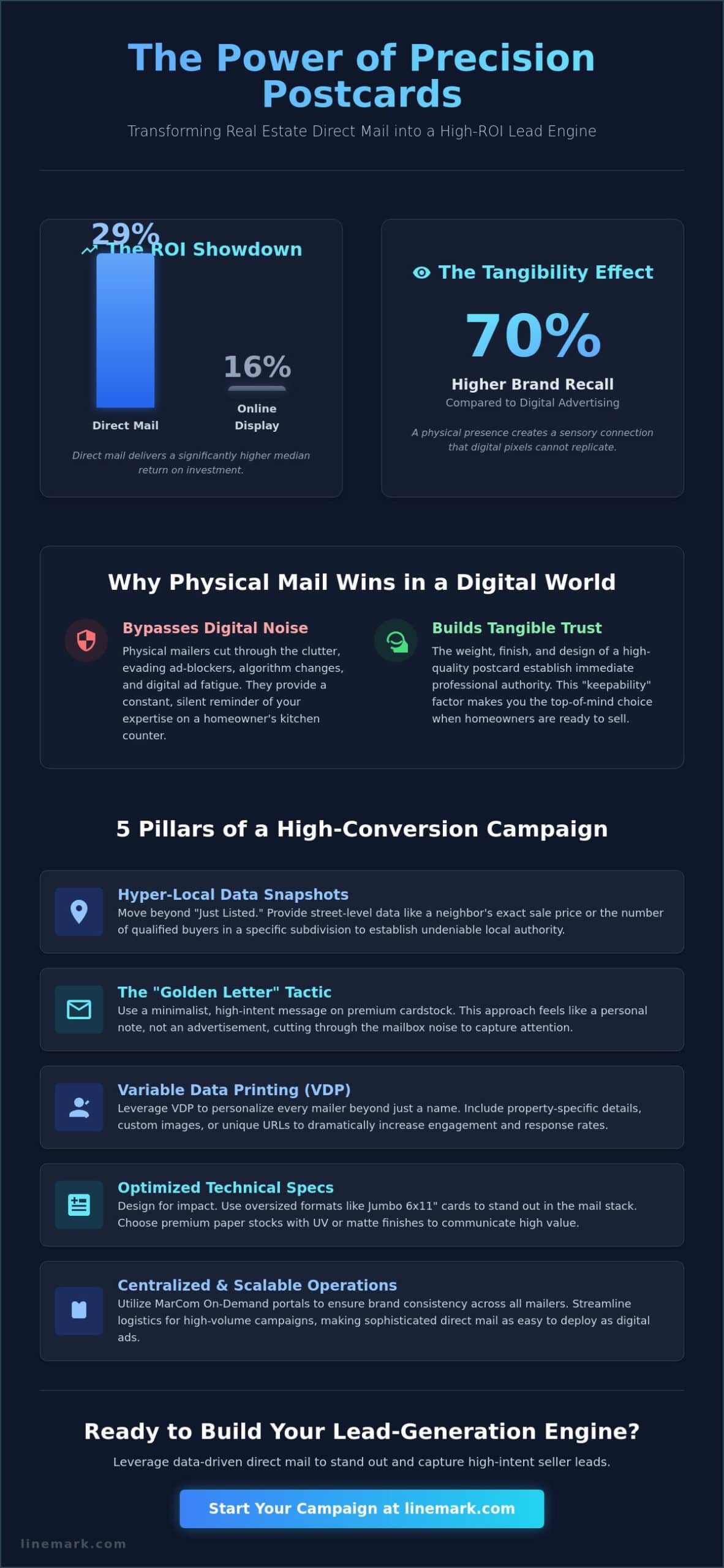 25 Innovative Real Estate Postcard Marketing Ideas to Dominate Your Market in 2026 - Infographic