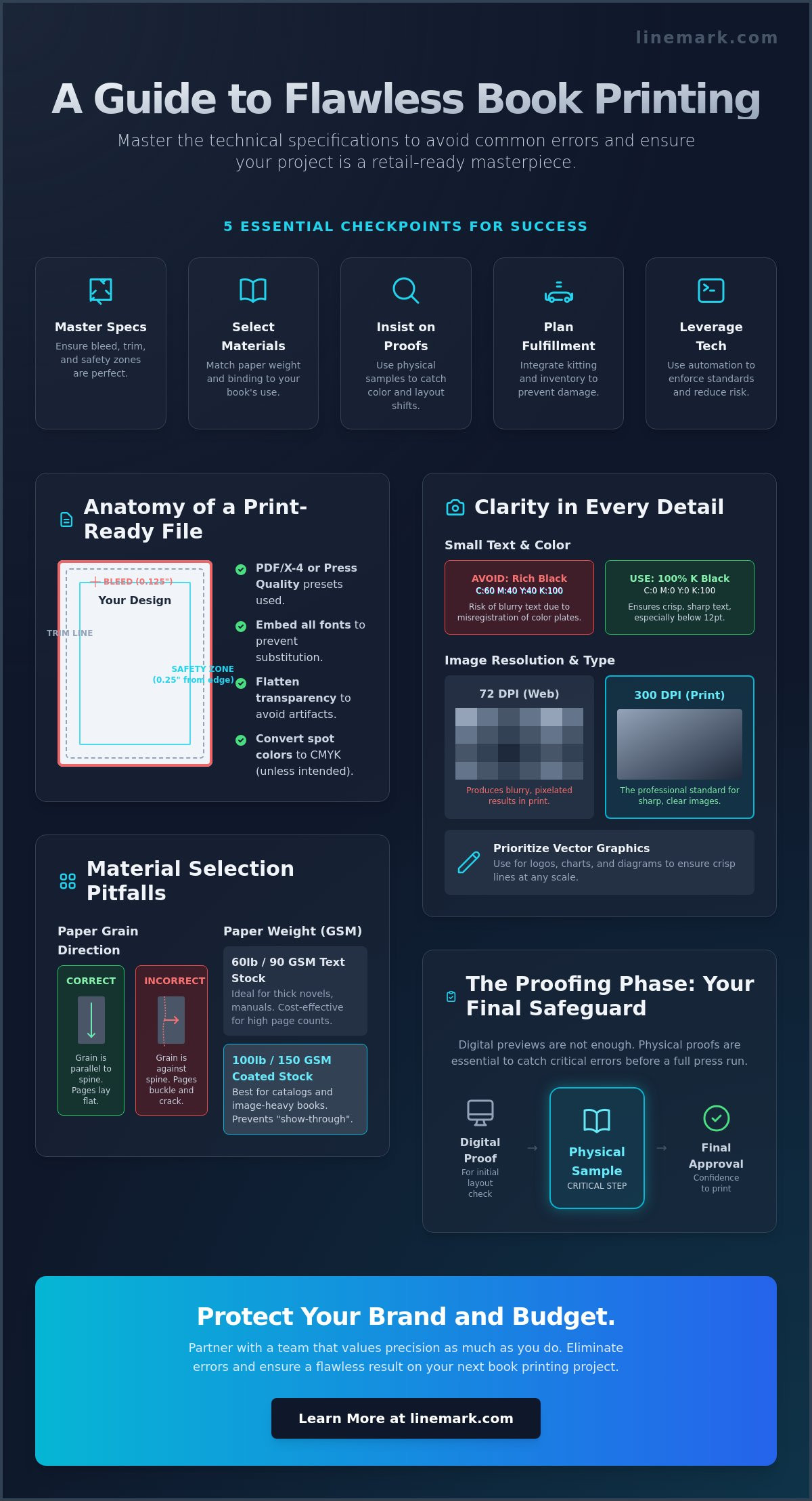 Avoiding Common Book Printing Errors: A Definitive Guide for Professional Results - Infographic