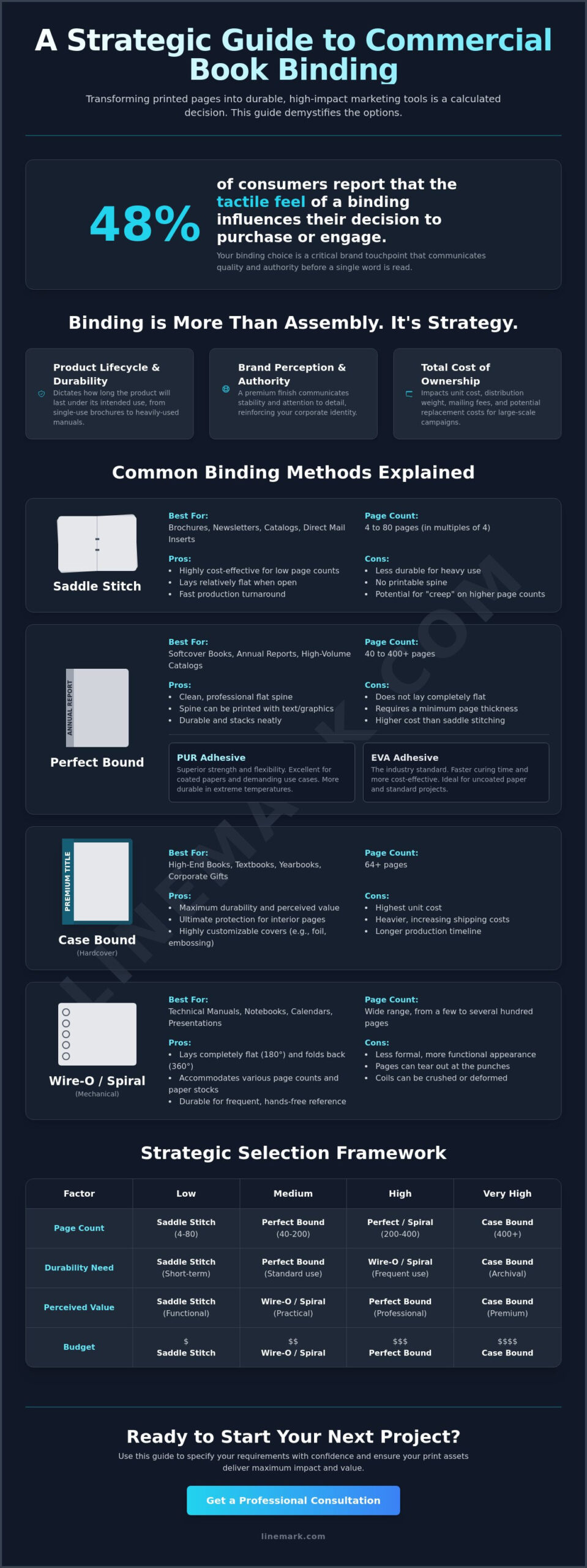 Book Binding Options Explained: A Guide to Choosing the Right Finish - Infographic
