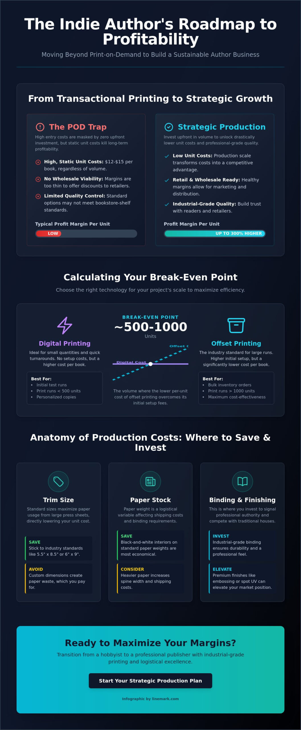 Cost-Effective Book Printing for Indie Authors: A Strategic Guide to Maximising Margins in 2026 - Infographic