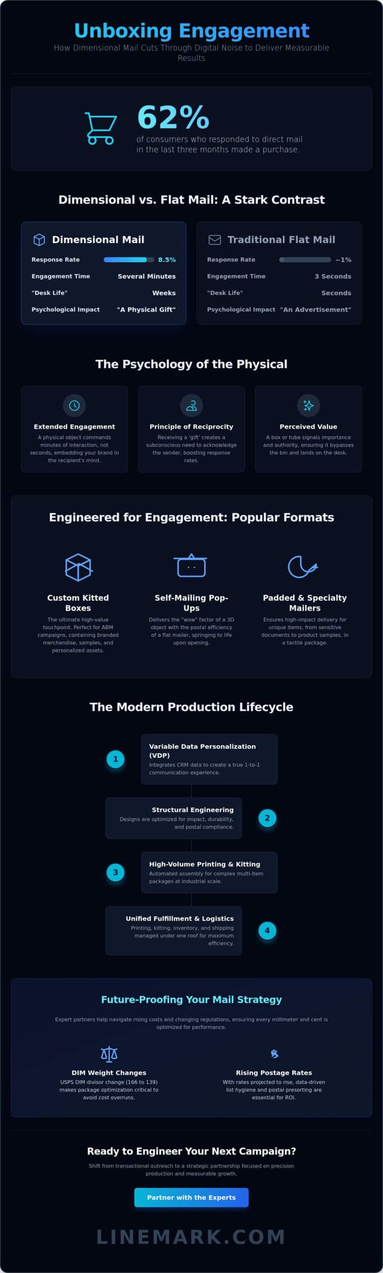 Dimensional Mailer Printing Services: The Strategic Guide to High-Impact Direct Mail - Infographic