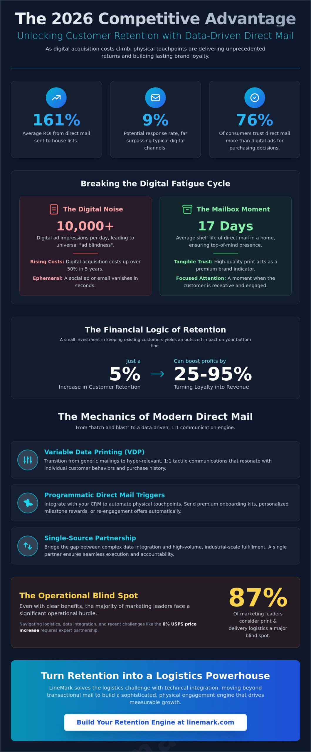 Direct Mail for Customer Retention: The 2026 Strategic Guide to Physical Engagement - Infographic