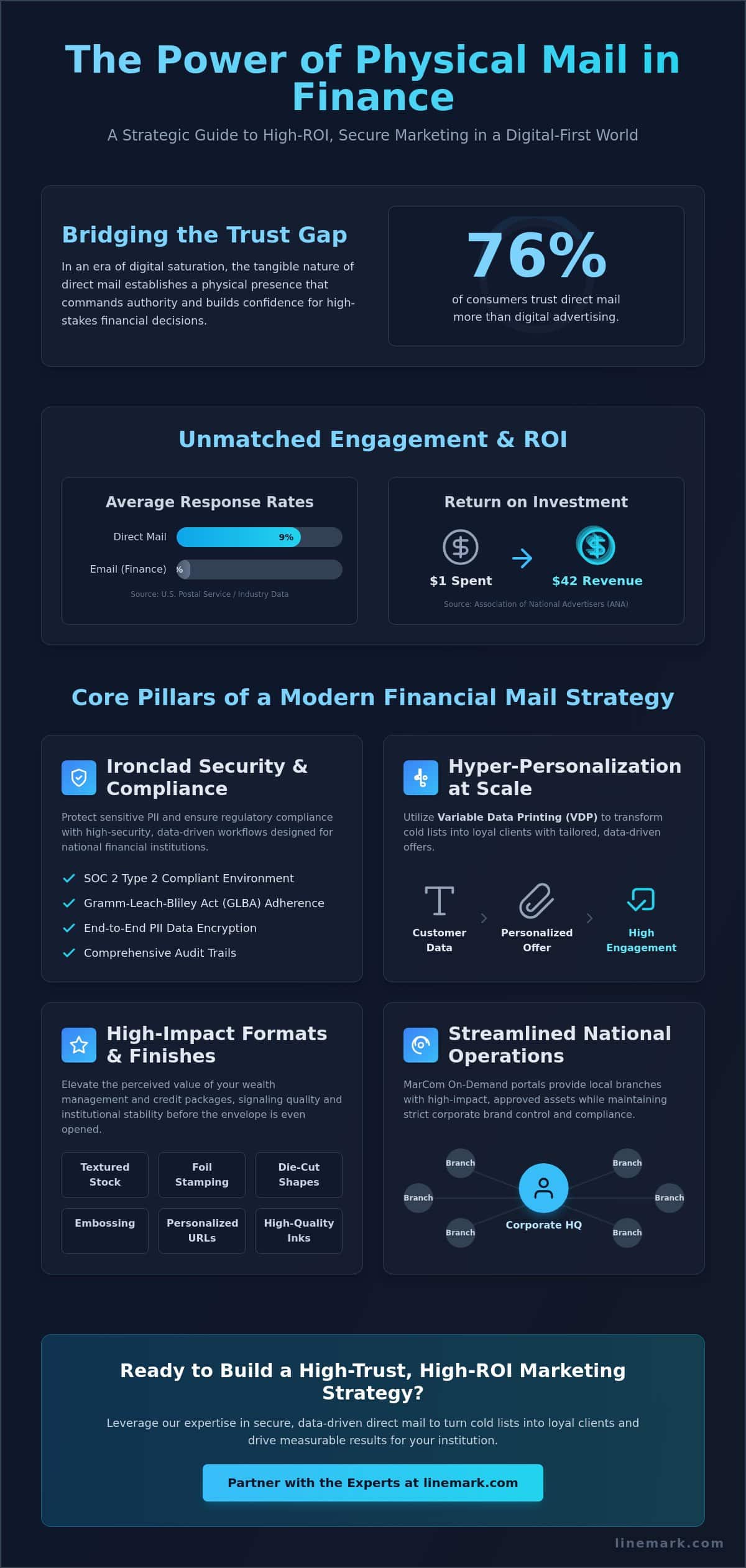 Financial Services Direct Mail Marketing: The 2026 Strategic Guide - Infographic