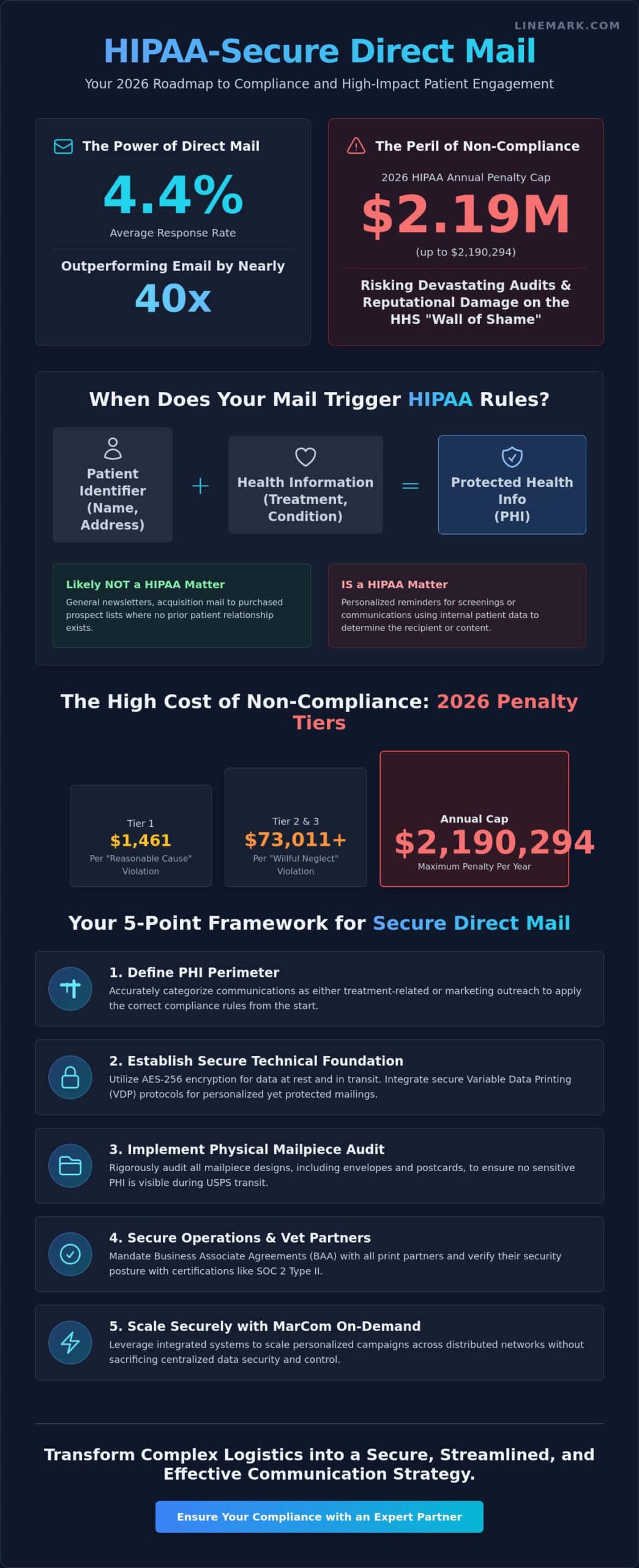 Healthcare Direct Mail Compliance: The 2026 Strategic Guide to HIPAA-Secure Printing - Infographic